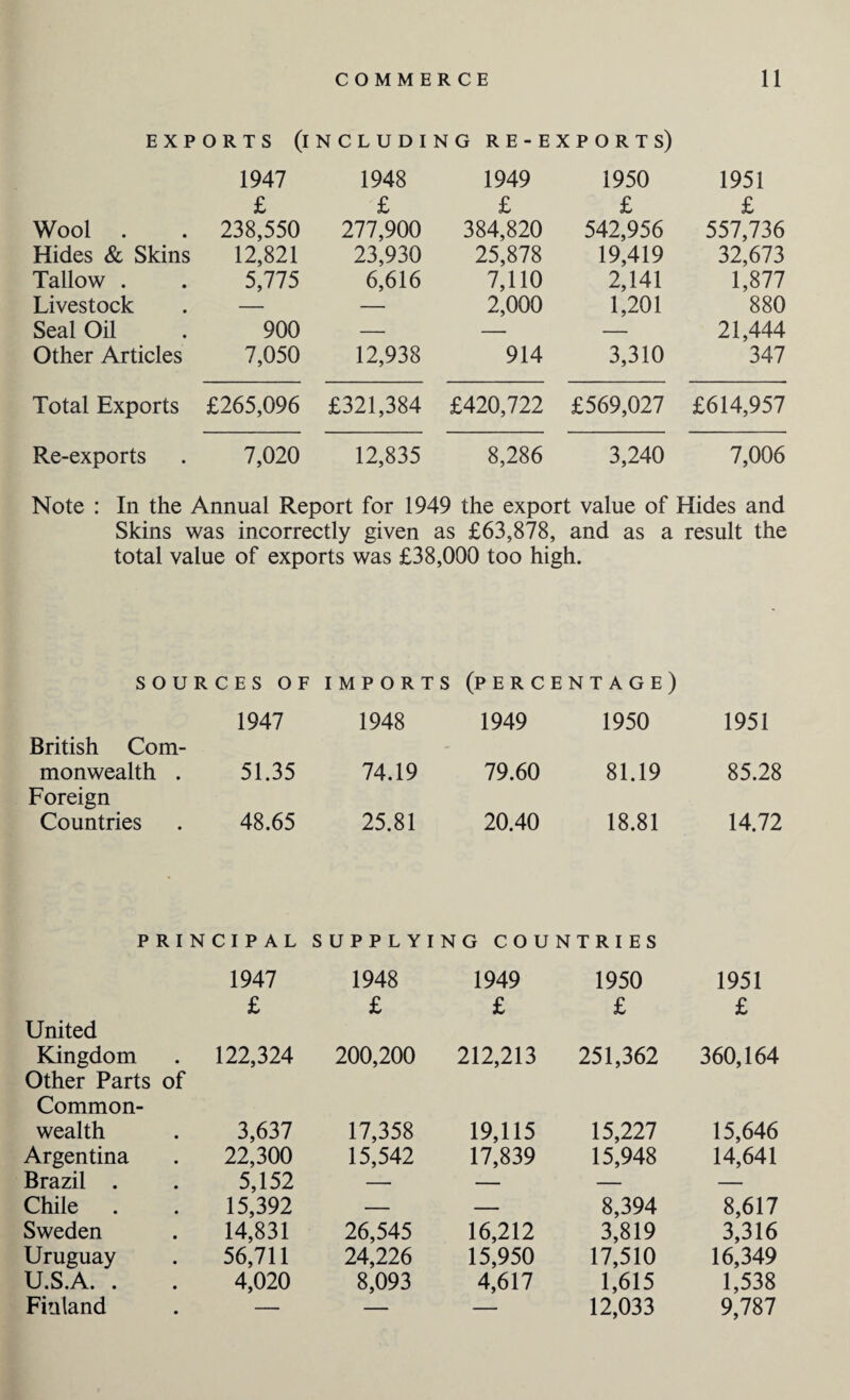 EXPORTS (INCLUDING RE-EXPORTS) 1947 1948 1949 1950 1951 £ £ £ £ £ Wool . 238,550 277,900 384,820 542,956 557,736 Hides & Skins 12,821 23,930 25,878 19,419 32,673 Tallow . 5,775 6,616 7,110 2,141 1,877 Livestock — 2,000 1,201 880 Seal Oil 900 — — — 21,444 Other Articles 7,050 12,938 914 3,310 347 Total Exports £265,096 £321,384 £420,722 £569,027 £614,957 Re-exports 7,020 12,835 8,286 3,240 7,006 Note : In the Annual Report for 1949 the export value of Hides and Skins was incorrectly given as £63,878, and as a result the total value of exports was £38,000 too high. SOURCES OF 1947 British Com- IMPORTS 1948 (percentage) 1949 1950 1951 monwealth . Foreign 51.35 74.19 79.60 81.19 85.28 Countries 48.65 25.81 20.40 18.81 14.72 PRINCIPAL SUPPLYING COUNTRIES 1947 1948 1949 1950 1951 £ £ £ £ £ United Kingdom Other Parts of 122,324 200,200 212,213 251,362 360,164 Common¬ wealth 3,637 17,358 19,115 15,227 15,646 Argentina 22,300 15,542 17,839 15,948 14,641 Brazil . 5,152 — — — — Chile . 15,392 — — 8,394 8,617 Sweden 14,831 26,545 16,212 3,819 3,316 Uruguay 56,711 24,226 15,950 17,510 16,349 U.S.A. . 4,020 8,093 4,617 1,615 1,538 Finland — — 12,033 9,787