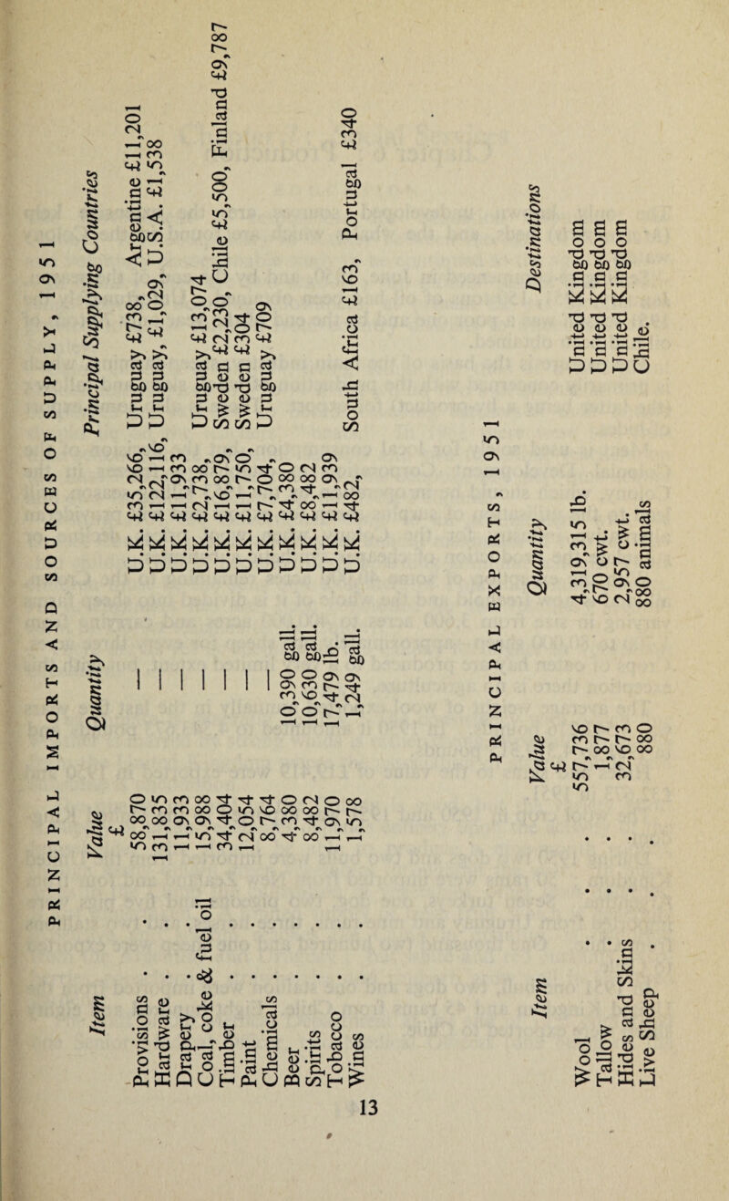wo ON J Oh Oh o CO Oh o co w U Pi D O CO .8 S .1 gs Cl co <3 .1 £ o <N c\ v-H OO h-h cn c+i W-) o) h—r p <+* •■a j a < <L> ■.• bi)CO #s On OO O ro _T t* CjJ >> a P >> aj S3 00 OX) S3 P Vh »-, r-> oo r~~ #v ON <4-i T3 a (73 tin »\ O O W5 •N IT) <+i O * .p £* - o o rr^rn h-H ^ «+i ri >N^ 2 & S3 <D 00t3 S3 <D A £ hJ 00 On H O o r- m z+i t+i p o T3 o £ a S3 00 S3 l-i GO h-> VO VO <N s VO vs vs ^ fO vs on O vs o Tf m e+J c3 00 S3 H-* t-H O Ph m vo a3 O • pH * < xi ■+-> P o GO . __ .. ON rooot^'O'tCxSfO sfON ro M O O? OO ON ^ ^ rsi ' •N V. N *N I U^CN^-h1 *VO *—■ * \hoO CO *“H r-H (Nj pH pH VJ OO ’-H ^ « L4 L4 L* L4 L4 i>4 L4 84 • •••••••••• Q Z C W5 H Pi O Ph S I O) I I ass s, co vo Tt <-N| V—T ^ VS o o r-> h—t j Ph St) ~ £ o ^ 55 o<nMooNj-rt^onooo r>'nf<)ooOinvooooo^.^ OOOOONONTfOt^CO'tCNTl ^oo ------- wo CO W~) Tt CS OO Tj- 00 H—• CO V—I Pi Ph o e <D >» o , vh o 5 o <D CL—TvO ■£» rt g.g ^ o.S 3 c/5 ctf o ®2 <u P Lh O ctj '2 ^ 'I 2 SffiQOpSOfS^^ <D vP i—H <u <L> C/5 H-> *c o o o d vO o C/5 a> P 13 vn On c/5 H Pi O Ph X w < Ph HH O £ HH Pi Ph kQ erf hX Wool . . . 557,736 4,319,315 lb. United Kingdom Tallow . . . 1,877 670 cwt. United Kingdom Hides and Skins . . 32,673 2,957 cwt. United Kingdom Live Sheep ... 880 880 animals Chile.