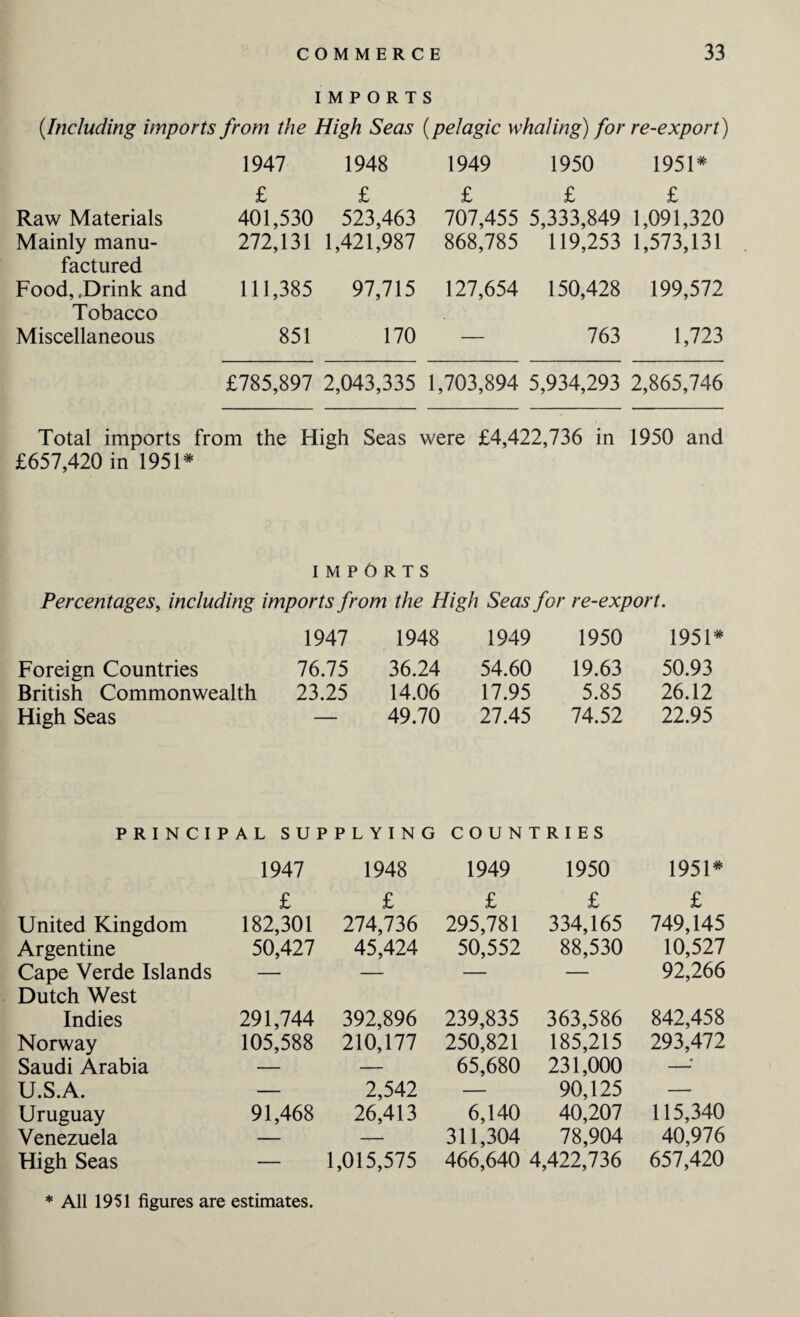 IMPORTS (.Including imports from the High Seas (pelagic whaling) for re-export) 1947 1948 1949 1950 1951* £ £ £ £ £ Raw Materials 401,530 523,463 707,455 5,333,849 1,091,320 Mainly manu- 272,131 1,421,987 868,785 119,253 1,573,131 factured Food, .Drink and 111,385 97,715 127,654 150,428 199,572 Tobacco Miscellaneous 851 170 — 763 1,723 £785,897 2,043,335 1,703,894 5,934,293 2,865,746 Total imports from the High Seas were £4,422,736 in 1950 and £657,420 in 1951 * IMPORTS Percentages, including imports from the High Seas for re-export. 1947 1948 1949 1950 1951* Foreign Countries 76.75 36.24 54.60 19.63 50.93 British Commonwealth 23.25 14.06 17.95 5.85 26.12 High Seas — 49.70 27.45 74.52 22.95 P R I N C I PAL SUPPLYING C O U N TRIES 1947 1948 1949 1950 1951* £ £ £ £ £ United Kingdom 182,301 274,736 295,781 334,165 749,145 Argentine 50,427 45,424 50,552 88,530 10,527 Cape Verde Islands — — — — 92,266 Dutch West Indies 291,744 392,896 239,835 363,586 842,458 Norway 105,588 210,177 250,821 185,215 293,472 Saudi Arabia — — 65,680 231,000 —■ U.S.A. — 2,542 — 90,125 — Uruguay 91,468 26,413 6,140 40,207 115,340 Venezuela — — 311,304 78,904 40,976 High Seas — 1,015,575 466,640 4,422,736 657,420