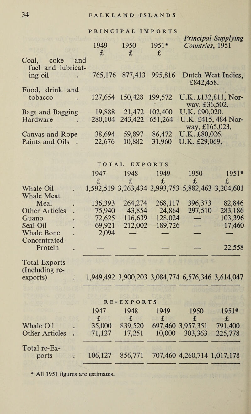 PRINCIPAL IMPORTS Principal Supplying 1949 1950 1951* Countries, 1951 £ £ £ Coal, coke and fuel and lubricat- ing oil 765,176 877,413 995,816 Dutch West Indies, £842,458. Food, drink and • tobacco 127,654 150,428 199,572 U.K. £132,811, Nor- # way, £36,502. Bags and Bagging 19,888 21,472 102,400 U.K. £90,020. Hardware 280,104 243,422 651,264 U.K. £415, 484 Nor- way, £165,023. Canvas and Rope 38,694 59,897 86,472 U.K. £80,026. Paints and Oils . 22,676 10,882 31,960 U.K. £29,069. TOTAL EXPORTS 1947 1948 1949 1950 1951* £ £ £ £ £ Whale Oil 1,592,519 3,263,434 2,993,753 5,882,463 3,204,601 Whale Meat Meal 136,393 264,274 268,117 396,373 82,846 Other Articles . 75,940 43,854 24,864 297,510 283,186 Guano 72,625 116,639 128,024 — 103,396 Seal Oil 69,921 212,002 189,726 — 17,460 Whale Bone 2,094 — — ■— — Concentrated Protein — — — — 22,558 Total Exports (Including re- exports) 1,949,492 3,900,203 3,084,774 6,576,346 3,614,047 RE- EXPORTS 1947 1948 1949 1950 1951* £ £ £ £ £ Whale Oil 35,000 839,520 697,460 3,957,351 791,400 Other Articles . 71,127 17,251 10,000 303,363 225,778 Total re-Ex- ports 106,127 856,771 707,460 4,260,714 1,017,178