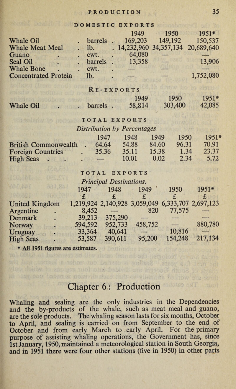 DOMESTIC EXPORT S 1949 1950 1951* Whale Oil . barrels . 169,203 149,192 150,537 Whale Meat Meal . lb. 14,232,960 34,357,134 20,689,640 Guano . cwt. 64,080 — — Seal Oil . barrels . 13,358 — 13,906 Whale Bone . cwt. — — — Concentrated Protein lb. — — 1,752,080 Re-exports 1949 1950 1951* Whale Oil . barrels . 58,814 303,400 42,085 TOTAL E X P O R T S Distribution by Percentages 1947 1948 1949 1950 1951* British Commonwealth . 64.64 54.88 84.60 96.31 70.91 Foreign Countries 35.36 35.11 15.38 1.34 23.37 High Seas . • 10.01 0.02 2.34 5.72 TOTAL E X P OR T S Principal Destinations. 1947 1948 1949 ' 1950 1951* £ £ £ £ £ United Kingdom 1,219,924 2,140,928 3,059,049 6,333,707 2,697,123 Argentine 8,452 — 820 77,575 — Denmark 39,213 375,290 — — — Norway 594,592 952,733 458,752 — 880,780 Uruguay 33,364 40,641 — 10,816 — High Seas 53,587 390,611 95,200 154,248 217,134 * All 1951 figures are estimates. Chapter 6: Production Whaling and sealing are the only industries in the Dependencies and the by-products of the whale, such as meat meal and guano, are the sole products. The whaling season lasts for six months, October to April, and sealing is carried on from September to the end of October and from early March to early April. For the primary purpose of assisting whaling operations, the Government has, since 1st January, 1950, maintained a meteorological station in South Georgia, and in 1951 there were four other stations (five in 1950) in other parts