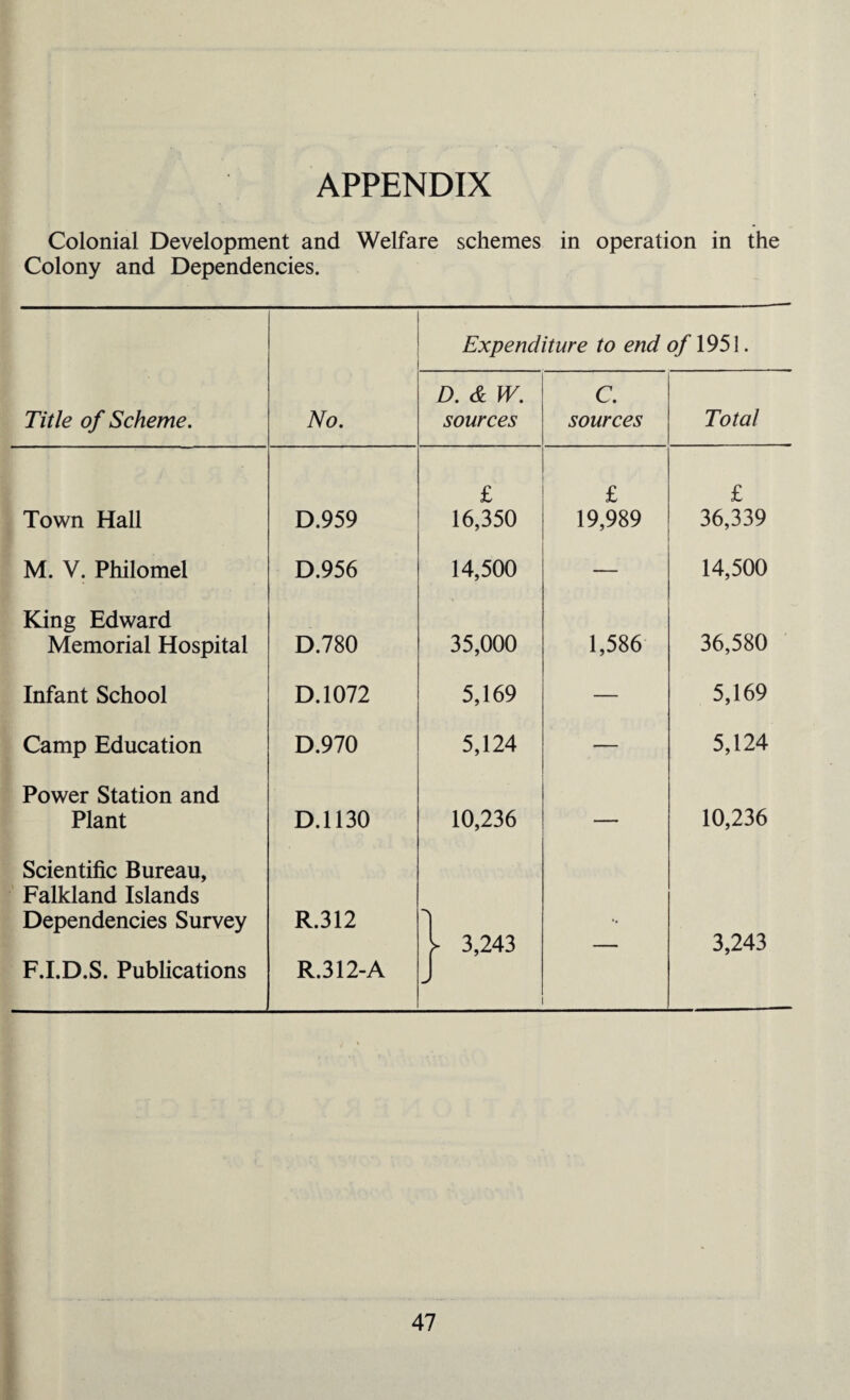 APPENDIX Colonial Development and Welfare schemes in operation in the Colony and Dependencies. Expenditure to end of 1951. Title of Scheme. No. D. & W. sources c. sources Total Town Hall D.959 £ 16,350 £ 19,989 £ 36,339 M. V. Philomel D.956 14,500 14,500 King Edward Memorial Hospital D.780 35,000 1,586 36,580 Infant School D.1072 5,169 — 5,169 Camp Education D.970 5,124 — 5,124 Power Station and Plant D.1130 10,236 — 10,236 Scientific Bureau, Falkland Islands Dependencies Survey F.I.D.S. Publications R.312 R.312-A 1 3,243 3,243