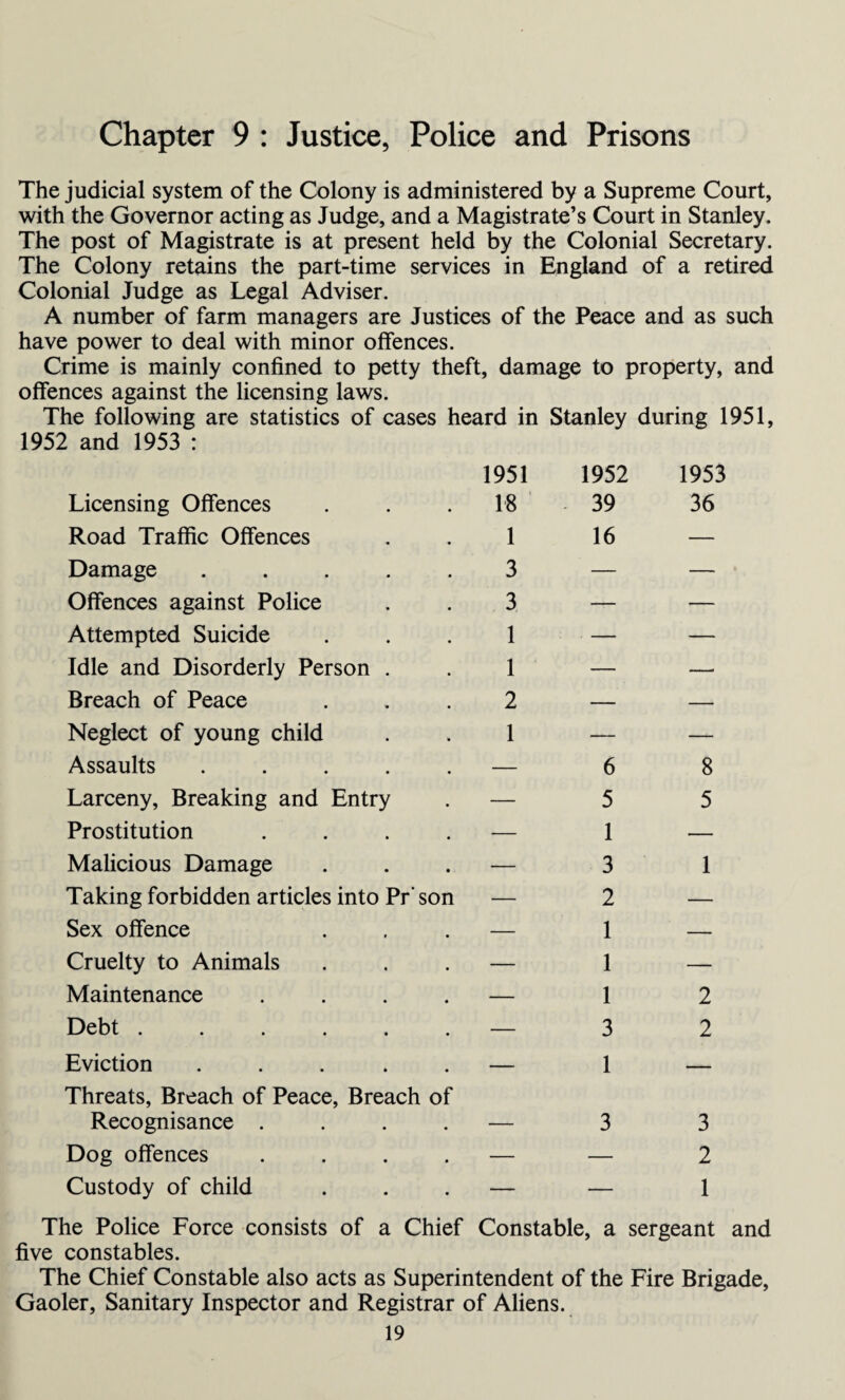 Chapter 9 : Justice, Police and Prisons The judicial system of the Colony is administered by a Supreme Court, with the Governor acting as Judge, and a Magistrate’s Court in Stanley. The post of Magistrate is at present held by the Colonial Secretary. The Colony retains the part-time services in England of a retired Colonial Judge as Legal Adviser. A number of farm managers are Justices of the Peace and as such have power to deal with minor offences. Crime is mainly confined to petty theft, damage to property, and offences against the licensing laws. The following are statistics of cases heard in Stanley during 1951, 1952 and 1953 : 1951 1952 1953 Licensing Offences 18 39 36 Road Traffic Offences 1 16 — Damage ..... 3 — — Offences against Police 3 — — Attempted Suicide 1 — — Idle and Disorderly Person . 1 — —• Breach of Peace 2 — — Neglect of young child 1 — — Assaults ..... — 6 8 Larceny, Breaking and Entry — 5 5 Prostitution .... — 1 — Malicious Damage — 3 1 Taking forbidden articles into Pr'son — 2 — Sex offence — 1 — Cruelty to Animals — 1 — Maintenance .... — 1 2 Debt ...... — 3 2 Eviction ..... Threats, Breach of Peace, Breach of — 1 — Recognisance .... — 3 3 Dog offences .... — — 2 Custody of child — — 1 The Police Force consists of a Chief five constables. Constable, a sergeant The Chief Constable also acts as Superintendent of the Fire Brigade, Gaoler, Sanitary Inspector and Registrar of Aliens.