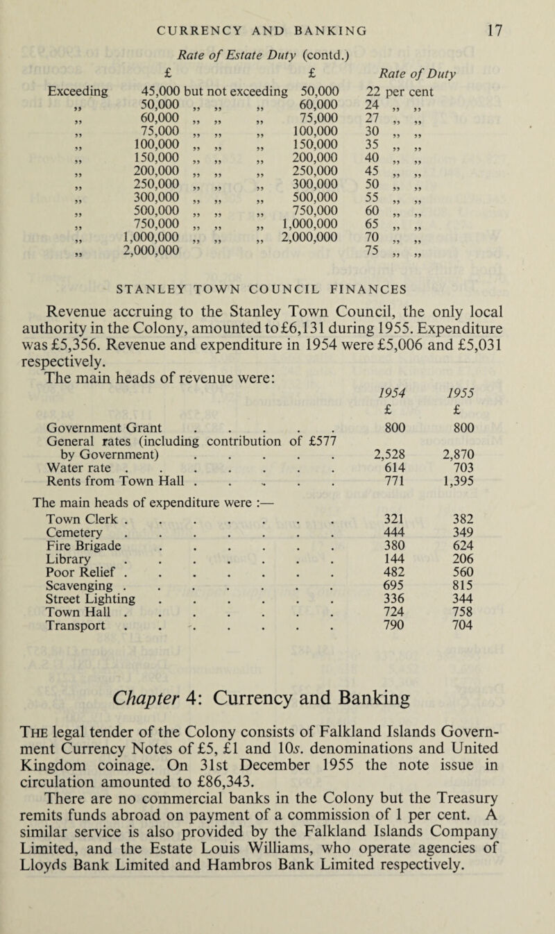 Rate of Estate Duty (contd.) £ £ Rate of Duty Exceeding 45,000 but not exceeding 50,000 22 per cent 99 50,000 99 99 99 60,000 24 99 99 99 60,000 99 99 99 75,000 27 99 99 99 75,000 99 99 99 100,000 30 99 99 99 100,000 99 99 99 150,000 35 99 99 99 150,000 99 99 99 200,000 40 99 99 99 200,000 99 99 99 250,000 45 99 99 99 250,000 99 99 99 300,000 50 99 99 99 300,000 99 99 99 500,000 55 99 99 99 500,000 99 99 99 750,000 60 99 99 99 750,000 99 99 99 1,000,000 65 99 99 99 1,000,000 99 99 99 2,000,000 70 99 99 99 2,000,000 75 99 99 STANLEY TOWN COUNCIL FINANCES Revenue accruing to the Stanley Town Council, the only local authority in the Colony, amounted to£6,131 during 1955. Expenditure was £5,356. Revenue and expenditure in 1954 were £5,006 and £5 respectively. The main heads of revenue were: 1954 1955 £ £ Government Grant ..... General rates (including contribution of £577 800 800 by Government) ..... 2,528 2,870 Water rate ....... 614 703 Rents from Town Hall ...... 771 1,395 The main heads of expenditure were :— Town Clerk ....... 321 382 Cemetery ....... 444 349 Fire Brigade ...... 380 624 Library ....... 144 206 Poor Relief ....... 482 560 Scavenging ....... 695 815 Street Lighting ...... 336 344 Town Hall ....... 724 758 Transport 790 704 Chapter 4: Currency and Banking The legal tender of the Colony consists of Falkland Islands Govern¬ ment Currency Notes of £5, £1 and 10s. denominations and United Kingdom coinage. On 31st December 1955 the note issue in circulation amounted to £86,343. There are no commercial banks in the Colony but the Treasury remits funds abroad on payment of a commission of 1 per cent. A similar service is also provided by the Falkland Islands Company Limited, and the Estate Louis Williams, who operate agencies of Lloyds Bank Limited and Hambros Bank Limited respectively.