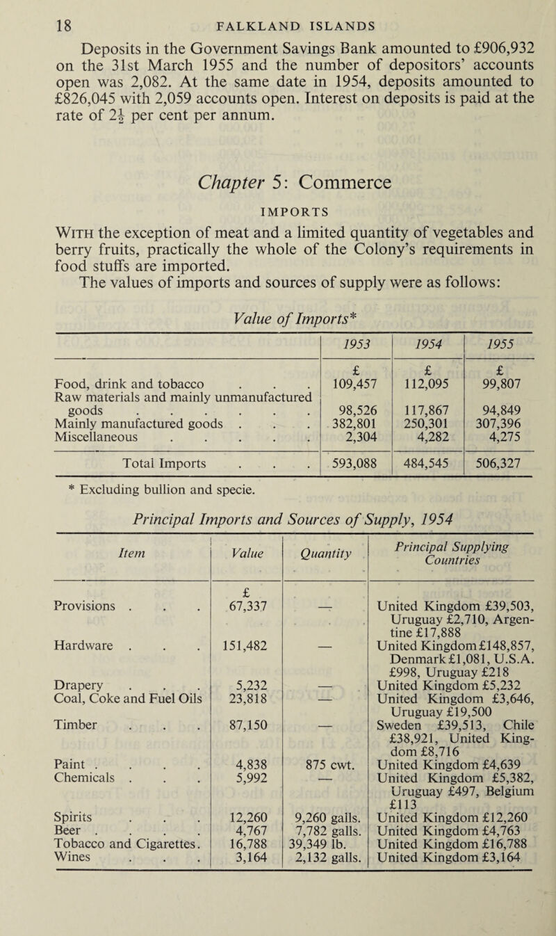 Deposits in the Government Savings Bank amounted to £906,932 on the 31st March 1955 and the number of depositors’ accounts open was 2,082. At the same date in 1954, deposits amounted to £826,045 with 2,059 accounts open. Interest on deposits is paid at the rate of 2\ per cent per annum. Chapter 5: Commerce IMPORTS With the exception of meat and a limited quantity of vegetables and berry fruits, practically the whole of the Colony’s requirements in food stuffs are imported. The values of imports and sources of supply were as follows: Value of Imports* 1953 1954 1955 £ £ £ Food, drink and tobacco Raw materials and mainly unmanufactured 109,457 112,095 99,807 goods ...... 98,526 117,867 94,849 Mainly manufactured goods . 382,801 250,301 307,396 Miscellaneous ..... 2,304 4,282 4,275 Total Imports 593,088 484,545 506,327 * Excluding bullion and specie. Principal Imports and Sources of Supply, 1954 Item Value Quantity Principal Supplying Countries Provisions . £ 67,337 -7 United Kingdom £39,503, Uruguay £2,710, Argen¬ tine £17,888 Hardware . 151,482 United Kingdom £148,857, Denmark£1,081, U.S.A. £998, Uruguay £218 Drapery 5,232 — United Kingdom £5,232 Coal, Coke and Fuel Oils 23,818 — United Kingdom £3,646, Uruguay £19,500 Timber 87,150 Sweden £39,513, Chile £38,921, United King¬ dom £8,716 Paint .... 4,838 875 cwt. United Kingdom £4,639 Chemicals . 5,992 United Kingdom £5,382, Uruguay £497, Belgium £113 Spirits 12,260 9,260 galls. United Kingdom £12,260 Beer .... 4,767 7,782 galls. United Kingdom £4,763 Tobacco and Cigarettes. 16,788 39,349 lb. United Kingdom £16,788 Wines 3,164 2,132 galls. United Kingdom £3,164
