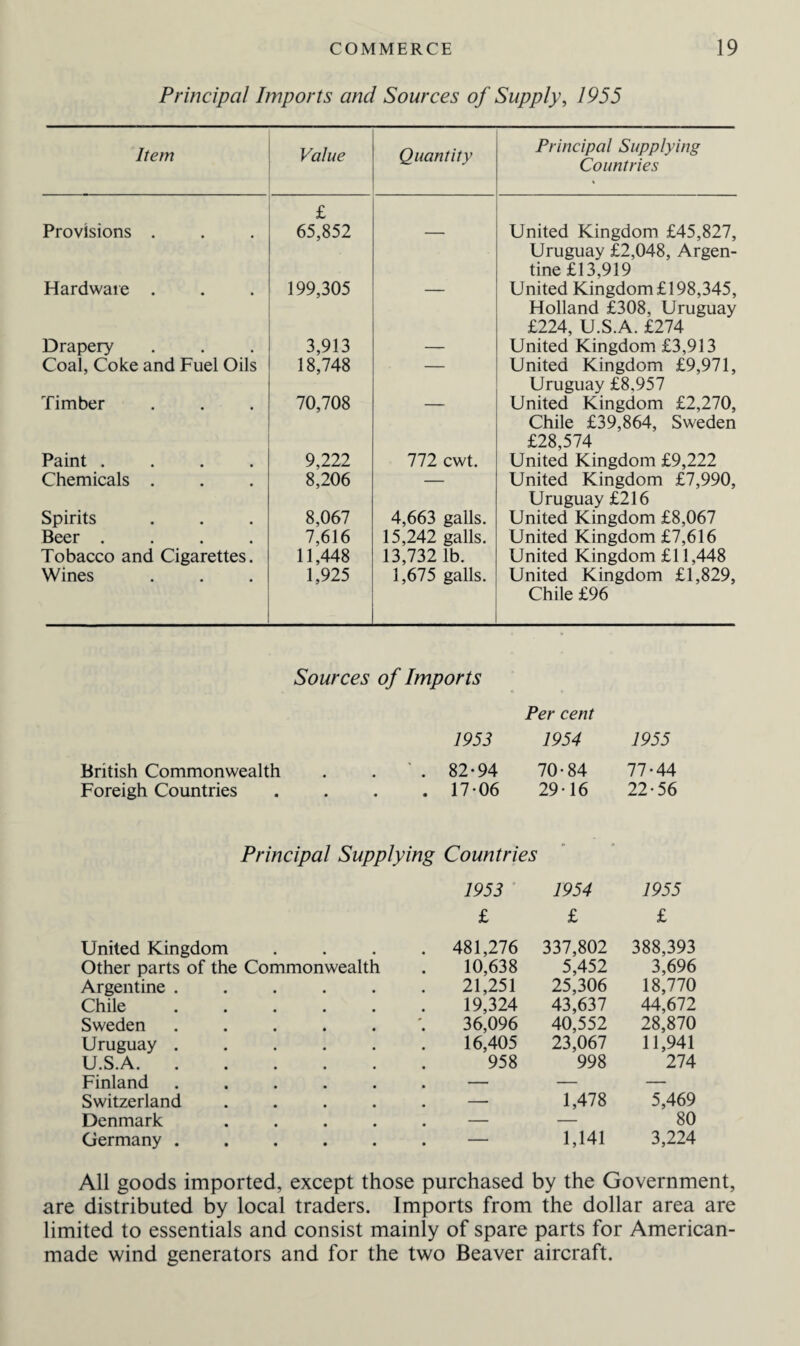 Principal Imports and Sources of Supply, 1955 Item Value Quantity Principal Supplying Countries Provisions . £ 65,852 — United Kingdom £45,827, Uruguay £2,048, Argen¬ tine £13,919 Hardware . 199,305 United Kingdom £198,345, Holland £308, Uruguay £224, U.S.A. £274 Drapery 3,913 — United Kingdom £3,913 Coal, Coke and Fuel Oils 18,748 — United Kingdom £9,971, Uruguay £8.957 Timber 70,708 United Kingdom £2,270, Chile £39,864, Sweden £28,574 Paint .... 9,222 772 cwt. United Kingdom £9,222 Chemicals . 8,206 — United Kingdom £7,990, Uruguay £216 Spirits 8,067 4,663 galls. United Kingdom £8,067 Beer .... 7,616 15,242 galls. United Kingdom £7,616 Tobacco and Cigarettes. 11,448 13,732 lb. United Kingdom £11,448 Wines 1,925 1,675 galls. United Kingdom £1,829, Chile £96 Sources of Imports Per cent 1953 1954 1955 British Commonwealth ' . 82-94 70-84 77-44 Foreigh Countries . 17-06 29-16 22-56 Principal Supplying Countries 1953 1954 1955 £ £ £ United Kingdom . 481,276 337,802 388,393 Other parts of the Commonwealth 10,638 5,452 3,696 Argentine ..... 21,251 25,306 18,770 Chile ..... 19,324 43,637 44,672 Sweden ..... 36,096 40,552 28,870 Uruguay ..... 16,405 23,067 11,941 U.S.A. 958 998 274 Finland ..... . — — — Switzerland .... . — 1,478 5,469 Denmark .... . — — 80 Germany ..... . — 1,141 3,224 All goods imported, except those purchased by the Government, are distributed by local traders. Imports from the dollar area are limited to essentials and consist mainly of spare parts for American- made wind generators and for the two Beaver aircraft.