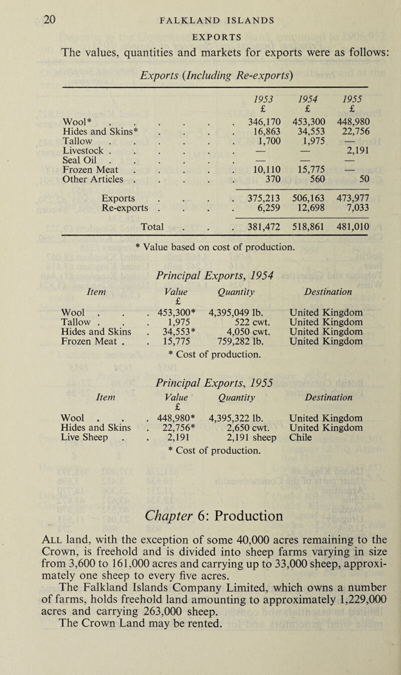 EXPORTS The values, quantities and markets for exports were as follows: Exports (.Including Re-exports) 1953 1954 1955 £ £ £ Wool* .... . 346,170 453,300 448,980 Hides and Skins* 16,863 34,553 22,756 Tallow .... 1,700 1,975 — Livestock .... . - — 2,191 Seal Oil . - — — Frozen Meat 10,110 15,775 — Other Articles . 370 560 50 Exports . 375,213 506,163 473,977 Re-exports . 6,259 12,698 7,033 Total . . 381,472 518,861 481,010 * Value based on cost of production. Principal Exports, 1954 Item Value e Quantity Destination Wool . iL . 453,300* 4,395,049 lb. United Kingdom Tallow . 1,975 522 cwt. United Kingdom Hides and Skins . 34,553* 4,050 cwt. United Kingdom Frozen Meat . . 15,775 759,282 lb. United Kingdom * Cost of production. Principal Exports, 1955 Item Value Quantity Destination Wool . . 448,980* 4,395,322 lb. United Kingdom Hides and Skins . 22,756* 2,650 cwt. United Kingdom Live Sheep 2,191 2,191 sheep Chile * Cost of production. Chapter 6: Production All land, with the exception of some 40,000 acres remaining to the Crown, is freehold and is divided into sheep farms varying in size from 3,600 to 161,000 acres and carrying up to 33,000 sheep, approxi¬ mately one sheep to every five acres. The Falkland Islands Company Limited, which owns a number of farms, holds freehold land amounting to approximately 1,229,000 acres and carrying 263,000 sheep. The Crown Land may be rented.