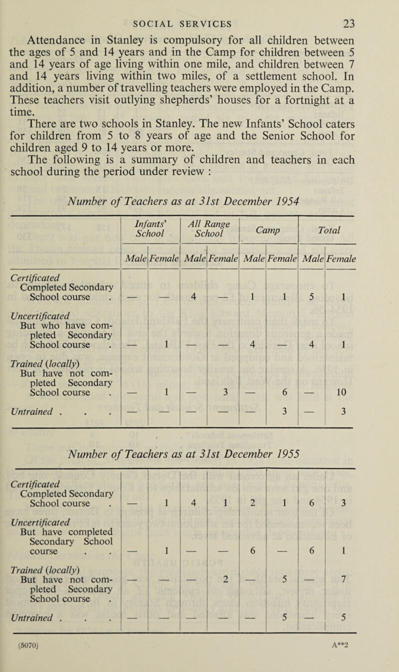 Attendance in Stanley is compulsory for all children between the ages of 5 and 14 years and in the Camp for children between 5 and 14 years of age living within one mile, and children between 7 and 14 years living within two miles, of a settlement school. In addition, a number of travelling teachers were employed in the Camp. These teachers visit outlying shepherds’ houses for a fortnight at a time. There are two schools in Stanley. The new Infants’ School caters for children from 5 to 8 years of age and the Senior School for children aged 9 to 14 years or more. The following is a summary of children and teachers in each school during the period under review : Number of Teachers as at 31st December 1954 Infants’ School All Range School Camp Total Male Female Male Female Male Female Male Female Certificated Completed Secondary School course 4 1 1 5 1 Uncertificated But who have com¬ pleted Secondary School course 1 4 4 1 Trained (locally) But have not com¬ pleted Secondary School course 1 3 6 10 Untrained . — — — — — 3 — 3 Number of Teachers as at 31st December 1955 Certificated Completed Secondary School course 1 4 1 2 1 6 3 Uncertificated But have completed Secondary School course 1 6 6 1 Trained (locally) But have not com- 2 5 7 pleted Secondary School course Untrained . — — — 5 — 5 (5070)