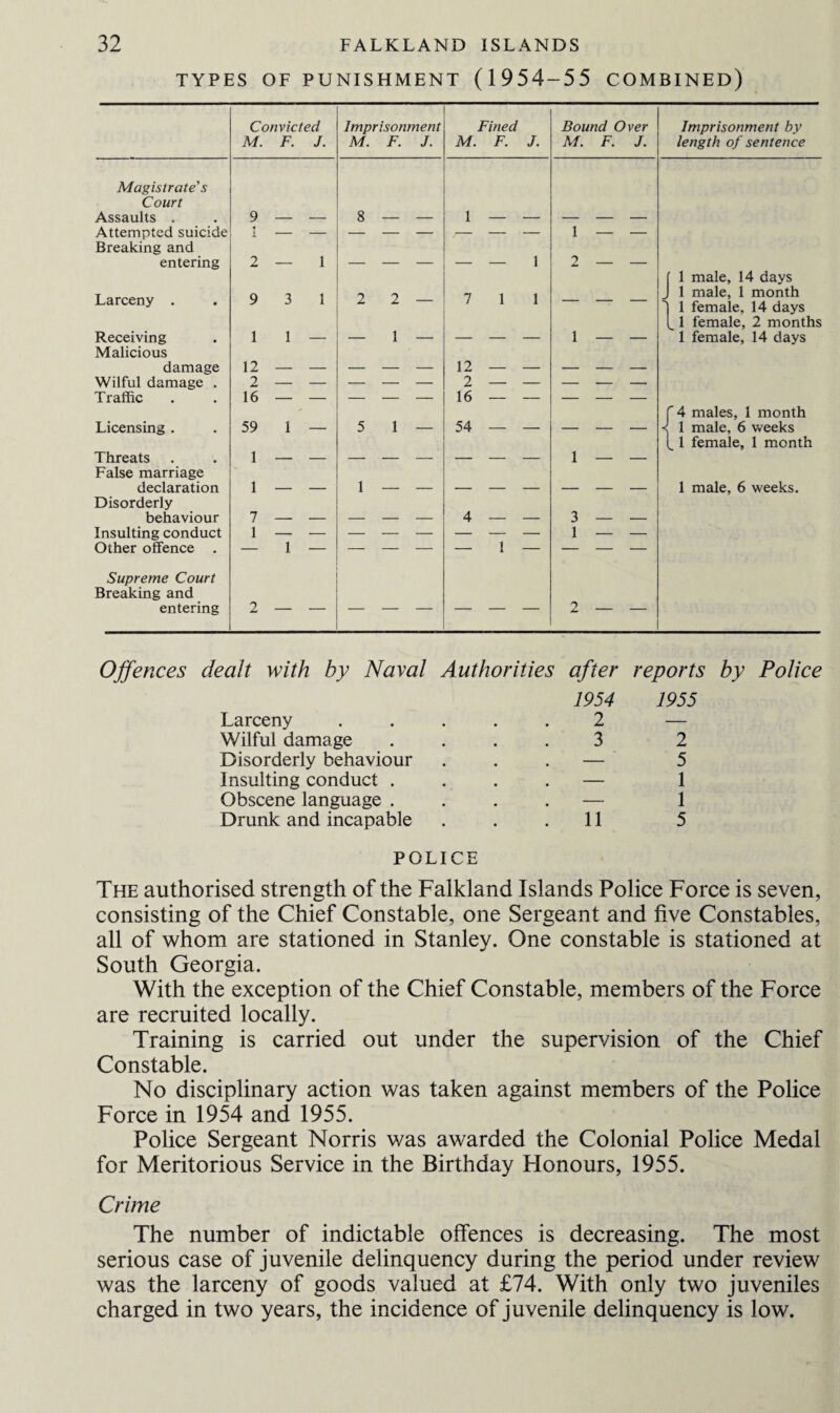 TYPES OF PUNISHMENT (1954-55 COMBINED) Magistrate's Court Assaults . Attempted suicide Breaking and entering Larceny . Receiving Malicious damage Wilful damage . Traffic Licensing . Threats False marriage declaration Disorderly behaviour Insulting conduct Other offence . Supreme Court Breaking and entering Convicted M. F. J. 9 1 2 — 1 1 — 12 — — 16 — — 59 1 1 7 — 1 — — 1 2 — Imprisonment M. F. J. Fined M. F. J. 8 — — 1 — — 2 2 — 1 — ! 7 12 2 16 1 1 5 1 — 54 — 4 — — Bound Over M. F. J. 1 — — 3 1 2 — — Imprisonment by length of sentence 1 male, 14 days 1 male, 1 month 1 female, 14 days 1 female, 2 months 1 female, 14 days ' 4 males, 1 month 1 male, 6 weeks 1 female, 1 month 1 male, 6 weeks. Offences dealt with by Naval Authorities after reports by Police 1954 1955 Larceny .... 2 — Wilful damage 3 2 Disorderly behaviour . — 5 Insulting conduct . . — 1 Obscene language . . — 1 Drunk and incapable POLICE 11 5 The authorised strength of the Falkland Islands Police Force is seven, consisting of the Chief Constable, one Sergeant and five Constables, all of whom are stationed in Stanley. One constable is stationed at South Georgia. With the exception of the Chief Constable, members of the Force are recruited locally. Training is carried out under the supervision of the Chief Constable. No disciplinary action was taken against members of the Police Force in 1954 and 1955. Police Sergeant Norris was awarded the Colonial Police Medal for Meritorious Service in the Birthday Honours, 1955. Crime The number of indictable offences is decreasing. The most serious case of juvenile delinquency during the period under review was the larceny of goods valued at £74. With only two juveniles charged in two years, the incidence of juvenile delinquency is low.