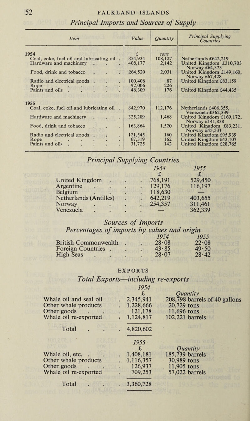 Principal Imports and Sources of Supply Item Value Quantity Principal Supplying Countries 1954 £ tons Coal, coke, fuel oil and lubricating oil . 854,934 108,127 Netherlands £642,219 Hardware and machinery 408,177 2,142 United Kingdom £310,703 Food, drink and tobacco 264,520 2,031 Norway £64,373 United Kingdom £149,160, Radio and electrical goods . 100,406 87 Norway £67,428 United Kingdom £83,159 Rope ...... 92,006 226 Paints and oils ..... 46,309 176 United Kingdom £44,435 1955 Coal, coke, fuel oil and lubricating oil . 842,970 112,176 Netherlands £406,355, Hardware and machinery 325,289 1,468 Venezuela £362,339 United Kingdom £169,172, Food, drink and tobacco 163,864 1,520 Norway £141,838 United Kingdom £83,231, Radio and electrical goods . 121,545 160 Norway £45,531 United Kingdom £95,939 Rope ...... 67,319 162 United Kingdom £43,107 Paints and oils ..... 31,725 142 United Kingdom £28,765 Principal Supplying Countries 1954 1955 £ £ United Kingdom . 768,191 529,450 Argentine . 129,176 116,197 Belgium . 118,630 — Netherlands (Antilles) . 642,219 403,655 Norway . 254,357 311,461 Venezuela . — 362,339 Sources of Imports Percentages of imports by values and origin 1954 1955 British Commonwealth # # 28-08 22-08 Foreign Countries . 43-85 49-50 High Seas • 28-07 28-42 EXPORTS Total Exports- —including re-exports 1954 £ Quantity Whale oil and seal oil 2,345,941 208,798 barrels of 40 Other whale products 1,228,666 20,729 tons Other goods 121,178 11,696 tons Whale oil re-exported » 1,124,817 102,221 barrels Total 4,820,602 * 1955 £ Quantity Whale oil, etc. . 1,408,181 185,739 barrels Other whale products 1,116,357 30,989 tons Other goods 126,937 11,905 tons Whale oil re-exported 709,253 57,022 barrels Total 3,360,728