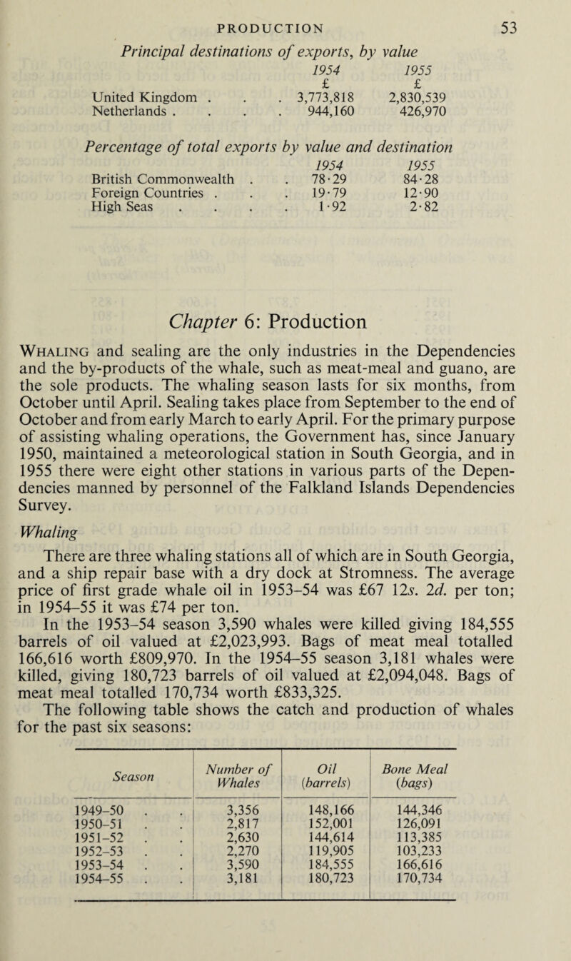 Principal destinations of exports, by value 1954 1955 £ £ United Kingdom . . . 3,773,818 2,830,539 Netherlands .... 944,160 426,970 Percentage of total exports by value and destination 1954 1955 British Commonwealth . . 78-29 84-28 Foreign Countries . . . 19-79 12-90 High Seas . . . . 1-92 2-82 Chapter 6: Production Whaling and sealing are the only industries in the Dependencies and the by-products of the whale, such as meat-meal and guano, are the sole products. The whaling season lasts for six months, from October until April. Sealing takes place from September to the end of October and from early March to early April. For the primary purpose of assisting whaling operations, the Government has, since January 1950, maintained a meteorological station in South Georgia, and in 1955 there were eight other stations in various parts of the Depen¬ dencies manned by personnel of the Falkland Islands Dependencies Survey. Whaling There are three whaling stations all of which are in South Georgia, and a ship repair base with a dry dock at Stromness. The average price of first grade whale oil in 1953—54 was £67 12s. 2d. per ton; in 1954-55 it was £74 per ton. In the 1953-54 season 3,590 whales were killed giving 184,555 barrels of oil valued at £2,023,993. Bags of meat meal totalled 166,616 worth £809,970. In the 1954-55 season 3,181 whales were killed, giving 180,723 barrels of oil valued at £2,094,048. Bags of meat meal totalled 170,734 worth £833,325. The following table shows the catch and production of whales for the past six seasons: Season Number of Whales Oil {barrels) Bone Meal 0bags) 1949-50 . 3,356 148,166 144,346 1950-51 . 2,817 152,001 126,091 1951-52 . 2,630 144,614 113,385 1952-53 . 2,270 119,905 103,233 1953-54 . 3,590 184,555 166,616 1954-55 . 3,181 180,723 170,734