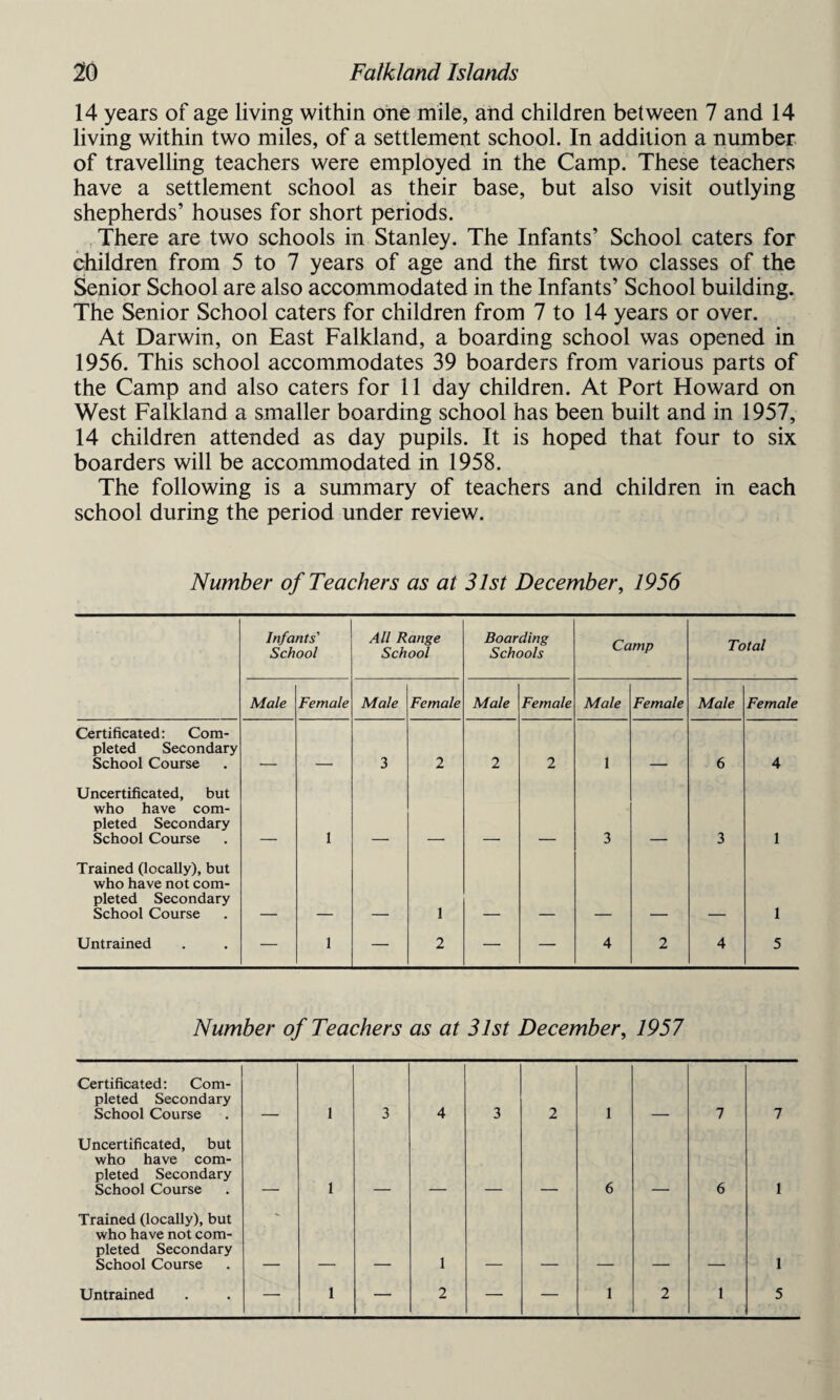 14 years of age living within one mile, and children between 7 and 14 living within two miles, of a settlement school. In addition a number of travelling teachers were employed in the Camp. These teachers have a settlement school as their base, but also visit outlying shepherds’ houses for short periods. There are two schools in Stanley. The Infants’ School caters for children from 5 to 7 years of age and the first two classes of the Senior School are also accommodated in the Infants’ School building. The Senior School caters for children from 7 to 14 years or over. At Darwin, on East Falkland, a boarding school was opened in 1956. This school accommodates 39 boarders from various parts of the Camp and also caters for 11 day children. At Port Howard on West Falkland a smaller boarding school has been built and in 1957, 14 children attended as day pupils. It is hoped that four to six boarders will be accommodated in 1958. The following is a summary of teachers and children in each school during the period under review. Number of Teachers as at 31st December, 1956 Infants' School All Range School Boarding Schools Camp Total Male Female Male Female Male Female Male Female Male Female Certificated: Com¬ pleted Secondary School Course _ 3 2 2 2 1 6 4 Uncertificated, but who have com¬ pleted Secondary School Course 1 3 3 1 Trained (locally), but who have not com¬ pleted Secondary School Course 1 1 Untrained — 1 — 2 — — 4 2 4 5 Number of Teachers as at 31st December, 1957 Certificated: Com¬ pleted Secondary School Course 1 3 4 3 2 1 7 7 Uncertificated, but who have com¬ pleted Secondary School Course 1 6 6 1 Trained (locally), but who have not com¬ pleted Secondary School Course 1 1 Untrained — 1 — 2 — — 1 2 1 5