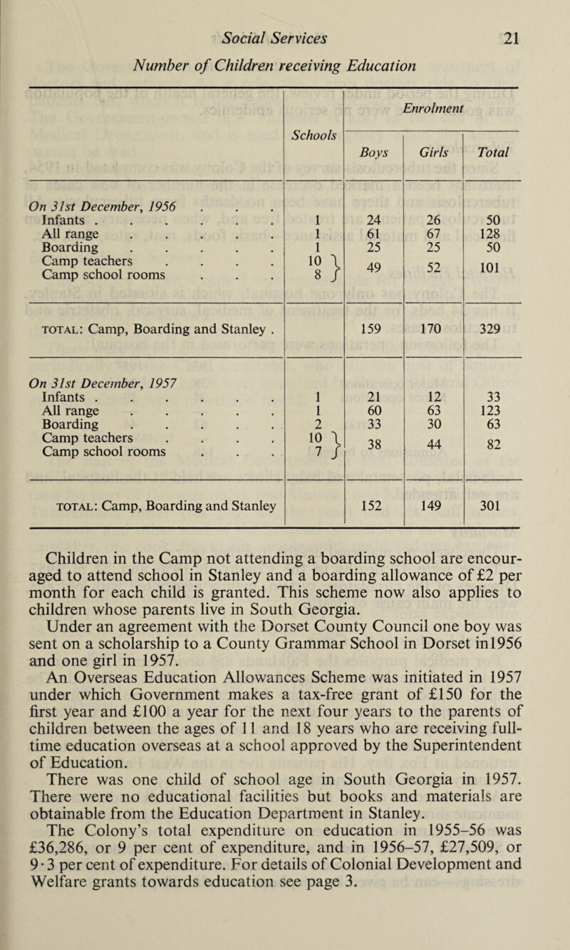 Number of Children receiving Education ' • * • . ’ ' 1 Schools Enrolment Boys Girls Total On 31st December, 1956 Infants ...... 1 24 26 50 All range ..... 1 61 67 128 Boarding ..... 1 25 25 50 Camp teachers .... 10 \ 49 52 101 Camp school rooms 8 / total: Camp, Boarding and Stanley . 159 170 329 On 31st December, 1957 Infants ...... 1 21 12 33 All range ..... 1 60 63 123 Boarding ..... 2 33 30 63 Camp teachers .... 10 \ 38 44 82 Camp school rooms 7 / total: Camp, Boarding and Stanley 152 149 301 Children in the Camp not attending a boarding school are encour¬ aged to attend school in Stanley and a boarding allowance of £2 per month for each child is granted. This scheme now also applies to children whose parents live in South Georgia. Under an agreement with the Dorset County Council one boy was sent on a scholarship to a County Grammar School in Dorset in 1956 and one girl in 1957. An Overseas Education Allowances Scheme was initiated in 1957 under which Government makes a tax-free grant of £150 for the first year and £100 a year for the next four years to the parents of children between the ages of 11 and 18 years who are receiving full¬ time education overseas at a school approved by the Superintendent of Education. There was one child of school age in South Georgia in 1957. There were no educational facilities but books and materials are obtainable from the Education Department in Stanley. The Colony’s total expenditure on education in 1955-56 was £36,286, or 9 per cent of expenditure, and in 1956-57, £27,509, or 9 • 3 per cent of expenditure. For details of Colonial Development and