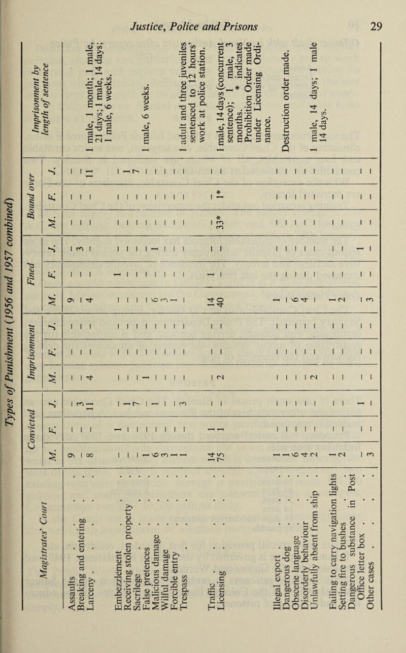 Types of Punishment (1956 and 1957 combined) •k, $5 5 s: O 03 £* C t£? C; <*> *> • n JJ c/3 £x • t> rv x +-< x o C 2 u O E £ £ ^ X> T-HI C/3 •» >vi> (iT 3 3 — 13 r 3 _„ G £ <N -h i'C 5 o £.§ c o H-< 3 c/3 X d> d> £ X C\ W 3 ,<N cw <D b> o a, d> ^ o „ £3 O -4—1 >rt P 5 <u w 5 O aj *n d> M X X u -n C o x <u > 3 ^ > t;n « C d) d> X <u o § E.S CO >> o3 • ^ . X o oo T-H C X „ 5 X 4) X G X c o Sue G c/3 c d> .i •SX TO fcH SO *h u bO ^ c o c o 1/3 g d> o X •th M 4> x a> a ox £ vh G 3 Gh 3 G d> X 3 £ «H d> X t-l o c o o 3 •— H-> C/3 d> Q JO) *3 E C/3 >3 3 X —h cn «^v jy-g 3 . es d> s i 1 - r- l l l l 1 i i 1 1 1 1 1 1 1 1 1 3 ts R 2S i 1 1 1 1 l I I I l 1 1 1 1 1 1 1 1 1 1 III 1 1 1 1 I 1 1 1 l ^ 1 1 1 1 1 II 11 m s i m 1 1 1 1 1 ’—i l l 1 i i 1 1 1 1 l 1 1 - 1 Fined i 1 1 T-H | l 1 l I l 1 - i 1 1 1 1 1 1 1 1 1 ON 1 X 1 1 1 1 x m —i 1 X o —1 X -H | XX 1 <N 1 m s: s III 1 1 1 1 1 1 1 1 II 1 1 1 1 1 II II s s: 3 ft; 1 1 1 1 1 l 1 1 1 1 1 1 1 l l l I i 1 1 1 i )k 1 M. 1 1 X 1 1 l -Hill 1 1 <N 1 1 1 1 <N 1 1 1 i Q <H S 1 m r—i 1 - 1 — 1 1 m 1 1 1 1 1 1 1 1 1 I* i t5 ft; 1 1 1 1 1 1 1 1 1 i »“H T-H 1 1 1 1 1 1 1 1 i u ON 1 oo 1 1 1 ▼—H \Q CO T—H r*H X </■> -h r- HtHVDXM 1H <N 1 m • • • • • CO H' X • • CO O • 3 <3 03 'll £ •x C/3 bO G • •»H 53 •*—* § • X c 3 M ‘ _.S £■ 3.* d> c3 ra o C/3 <11 1- « i. cd <cq-J Ih d> a o a d> C/3 G •4> bO .. — <- Q c/3 N N d> X • S3 bO > a bfl o* $S a> c a e3 §*0 « £ a.2 d> ^ bO C 3 X C 0) x «.a C/3 t <U • P o-5'ciS fc o> E x __ Xx « % Gh o C1- fJ C/3 <l> • bO c O c/3 IS S.a HJ o bO • bO J2 *-O u X P c^ 3 O Sh 3 O O ,1h X X 0) > c ee W 33 S « 3 >3-^ 3 bO 4> „ a 0) 3 X > bo H S: ^ G ^ S- 3 X •- C QOQD bO * ^ G * G .2 4-* c3 (U .£? cz)U > d) c g-ss C c/5 >vX -§ C o 1/3 3 ^ d> 03 0^-3 -GX O bO b£) C G b£ X‘X c 3 o ^ mQ