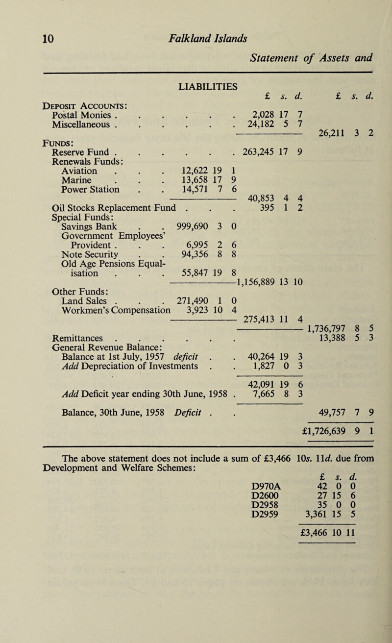 Statement of Assets and LIABILITIES £ s. d. Deposit Accounts: Postal Monies . • • 2,028 17 7 Miscellaneous . • • • 24,182 5 7 Funds: Reserve Fund . • • • 263,245 17 9 Renewals Funds: Aviation 12,622 19 1 Marine 13,658 17 9 Power Station 14,571 7 6 40,853 4 4 Oil Stocks Replacement Fund . # 395 1 2 Special Funds: Savings Bank 999,690 3 0 Government Employees’ Provident . 6,995 2 6 Note Security 94,356 8 8 Old Age Pensions Equal- isation 55,847 19 8 1,156,889 13 10 Other Funds: Land Sales . 271,490 1 0 Workmen’s Compensation 3,923 10 4 275,413 11 4 Remittances • • General Revenue Balance: Balance at 1st July, 1957 deficit 40,264 19 3 Add Depreciation of Investments 1,827 0 3 £ 26,211 1,736,797 13,388 s. d. 3 2 8 5 5 3 42,091 19 6 Add Deficit year ending 30th June, 1958 . 7,665 8 3 Balance, 30th June, 1958 Deficit 49,757 7 9 £1,726,639 9 1 The above statement does not include a sum of £3,466 10s. 11 d. due from Development and Welfare Schemes: £ s. d. D970A 42 0 0 D2600 27 15 6 D2958 35 0 0 D2959 3,361 15 5 £3,466 10 11