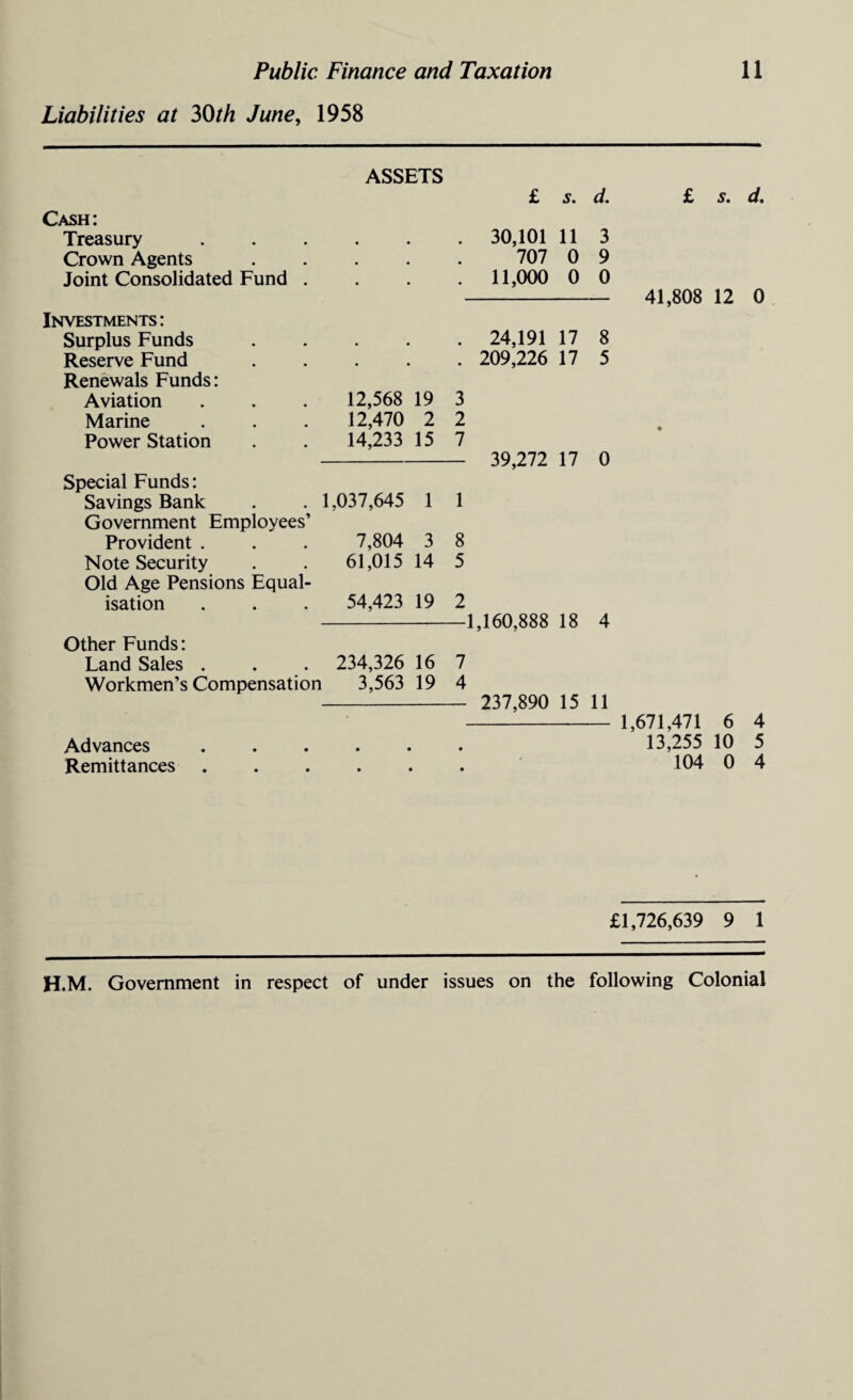 Liabilities at 30th June, 1958 Cash: Treasury Crown Agents Joint Consolidated Fund . Investments: Surplus Funds Reserve Fund Renewals Funds: Aviation Marine Power Station Special Funds: Savings Bank Government Employees’ Provident . Note Security Old Age Pensions Equal¬ isation Other Funds: Land Sales . Workmen’s Compensation ASSETS £ s. d. . 30,101 11 3 707 0 9 . 11,000 0 0 . 24,191 17 8 . 209,226 17 5 12,568 19 3 12,470 2 2 14,233 15 7 - 39,272 17 0 1,037,645 1 1 7,804 3 8 61,015 14 5 54,423 19 2 -1,160,888 18 4 234,326 16 7 3,563 19 4 - 237,890 15 11 Advances Remittances £ s. d. 41,808 12 0 1,671,471 6 4 13,255 10 5 104 0 4 £1,726,639 9 1