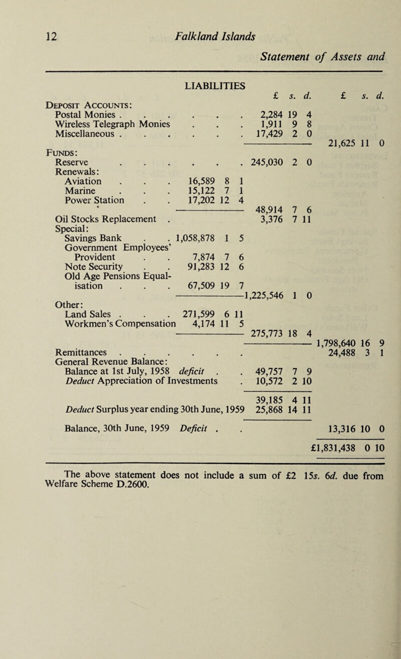 Statement of Assets and LIABILITIES £ s. d. Deposit Accounts: Postal Monies . Wireless Telegraph Monies Miscellaneous . Funds: Reserve Renewals: Aviation Marine Power Station 2,284 19 1,911 9 17,429 2 4 8 0 245,030 2 0 16,589 8 1 15,122 7 1 17,202 12 4 Oil Stocks Replacement Special: Savings Bank Government Employees’ Provident Note Security Old Age Pensions Equal¬ isation Other: Land Sales . Workmen’s Compensation 48,914 7 6 3,376 7 11 . 1,058,878 1 5 7,874 7 91,283 12 6 6 67,509 19 7 -1,225,546 1 0 271,599 6 11 4,174 11 5 275,773 18 4 s. d. 21,625 11 0 Remittances . General Revenue Balance: Balance at 1st July, 1958 deficit Deduct Appreciation of Investments 1,798,640 16 9 24,488 3 1 49,757 7 9 10,572 2 10 39,185 4 11 ZWwcf Surplus year ending 30th June, 1959 25,868 14 11 Balance, 30th June, 1959 Deficit 13,316 10 0 £1,831,438 0 10 The above statement does not include a sum of £2 155. 6d. due from Welfare Scheme D.2600.