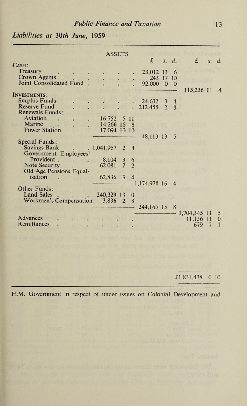 Liabilities at 30th June, 1959 ASSETS Cash: Treasury Crown Agents Joint Consolidated Fund . Investments : Surplus Funds Reserve Fund Renewals Funds: Aviation Marine Power Station Special Funds: Savings Bank Government Employees’ Provident . Note Security Old Age Pensions Equal¬ isation Other Funds: Land Sales . Workmen’s Compensation £ 5. cl. 23,012 13 6 243 17 10 92,000 0 0 . 24,632 3 4 . 212,455 2 8 16,752 5 11 14,266 16 8 17,094 10 10 - 48,113 13 5 1,041,957 2 4 8,104 3 6 62,081 7 2 62,836 3 4 -1,174,978 16 4 240,329 13 0 3,836 2 8 - 244,165 15 8 Advances Remittances £ s. d. 115,256 11 4 1,704,345 11 5 11,156 11 0 679 7 1 £1,831,438 0 10