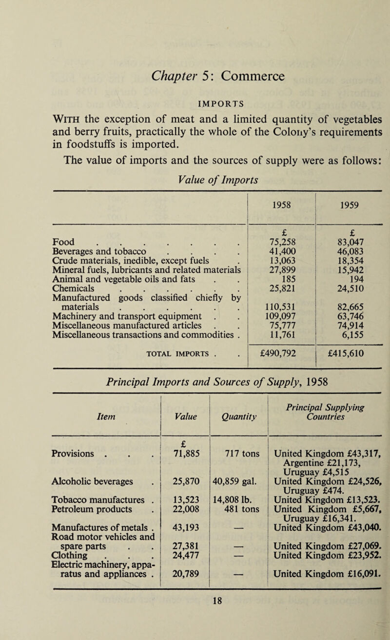 Chapter 5: Commerce IMPORTS With the exception of meat and a limited quantity of vegetables and berry fruits, practically the whole of the Colony’s requirements in foodstuffs is imported. The value of imports and the sources of supply were as follows: Value of Imports 1958 1959 £ £ Food ....... 75,258 83,047 Beverages and tobacco .... 41,400 46,083 Crude materials, inedible, except fuels 13,063 18,354 Mineral fuels, lubricants and related materials 27,899 15,942 Animal and vegetable oils and fats 185 194 Chemicals. 25,821 24,510 Manufactured goods classified chiefly by materials ...... 110,531 82,665 Machinery and transport equipment 109,097 63,746 Miscellaneous manufactured articles 75,777 74,914 Miscellaneous transactions and commodities . 11,761 6,155 TOTAL IMPORTS . £490,792 £415,610 Principal Imports and Sources of Supply, 1958 Item Value Quantity Principal Supplying Countries Provisions . £ 71,885 111 tons United Kingdom £43,317, Alcoholic beverages 25,870 40,859 gal. Argentine £21,173, Uruguay £4,515 United Kingdom £24,526, Tobacco manufactures . 13,523 14,808 lb. Uruguay £474. United Kingdom £13,523. Petroleum products 22,008 481 tons United Kingdom £5,667, Manufactures of metals . 43,193 Uruguay £16,341. United Kingdom £43,040. Road motor vehicles and spare parts 27,381 United Kingdom £27,069. Clothing 24,477 — United Kingdom £23,952. Electric machinery, appa¬ ratus and appliances . 20,789 — United Kingdom £16,091.