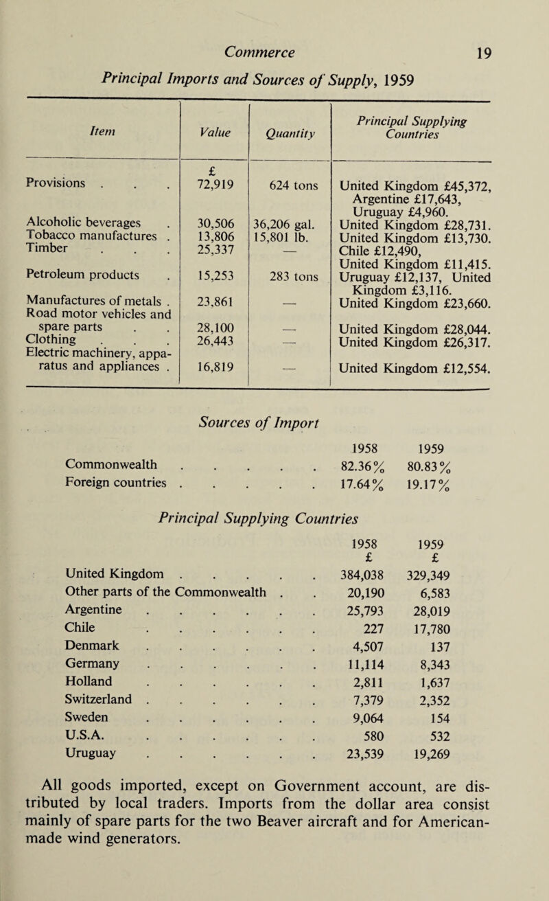 Commerce Principal Imports and Sources of Supply, 1959 19 Item Value Quantity Principal Supplying Countries Provisions . £ 72,919 624 tons United Kingdom £45,372, Alcoholic beverages 30,506 36,206 gal. Argentine £17,643, Uruguay £4,960. United Kingdom £28,731. Tobacco manufactures . 13,806 15,801 lb. United Kingdom £13,730. Timber 25,337 — Chile £12,490, Petroleum products 15,253 283 tons United Kingdom £11,415. Uruguay £12,137, United Manufactures of metals . 23.861 Kingdom £3,116. United Kingdom £23,660. Road motor vehicles and spare parts 28,100 United Kingdom £28,044. Clothing 26,443 — United Kingdom £26,317. Electric machinery, appa¬ ratus and appliances . 16,819 United Kingdom £12,554. Sources of Import 1958 1959 Commonwealth. 82.36% 80.83% Foreign countries. 17.64% 19.17% Principal Supplying Countries 1958 1959 £ £ United Kingdom. 384,038 329,349 Other parts of the Commonwealth . 20,190 6,583 Argentine ...... 25,793 28,019 Chile . 227 17,780 Denmark ...... 4,507 137 Germany ...... 11,114 8,343 Holland. 2,811 1,637 Switzerland ...... 7,379 2,352 Sweden ...... 9,064 154 U.S.A. 580 532 Uruguay ...... 23,539 19,269 All goods imported, except on Government account, are dis¬ tributed by local traders. Imports from the dollar area consist mainly of spare parts for the two Beaver aircraft and for American- made wind generators.