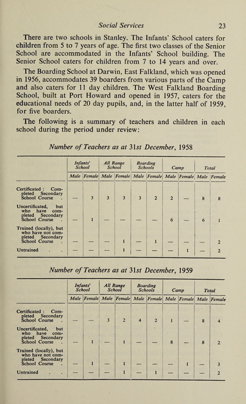 There are two schools in Stanley. The Infants’ School caters for children from 5 to 7 years of age. The first two classes of the Senior School are accommodated in the Infants’ School building. The Senior School caters for children from 7 to 14 years and over. The Boarding School at Darwin, East Falkland, which was opened in 1956, accommodates 39 boarders from various parts of the Camp and also caters for 11 day children. The West Falkland Boarding School, built at Port Howard and opened in 1957, caters for the educational needs of 20 day pupils, and, in the latter half of 1959, for five boarders. The following is a summary of teachers and children in each school during the period under review: Number of Teachers as at 31s/ December, 1958 Infants' School All Range School Boarding Schools Camp Total Male Female i Male Female Male Female Male Female Male Female i Certificated : Com¬ pleted Secondary School Course 3 3 3 3 2 2 8 8 Uncertificated, but who have com¬ pleted Secondary School Course 1 6 i : 6 1 Trained (locally), but who have not com¬ pleted Secondary School Course 1 1 i 2 Untrained — — — 1 — — — 1 — 1 2 1 Number of Teachers as at list December, 1959 Infants' School AllR Sch ange ool Boar Scht ding ools Camp To tal Male Female Male Female Male Female Male Female Male Female Certificated : Com¬ pleted Secondary School Course 3 2 4 2 1 8 4 Uncertificated, but who have com¬ pleted Secondary School Course i ___ 1 * 8 8 2 Trained (locally), but who have not com¬ pleted Secondary School Course 1 1 1 3 Untrained — — — 1 — 1 — — — 2