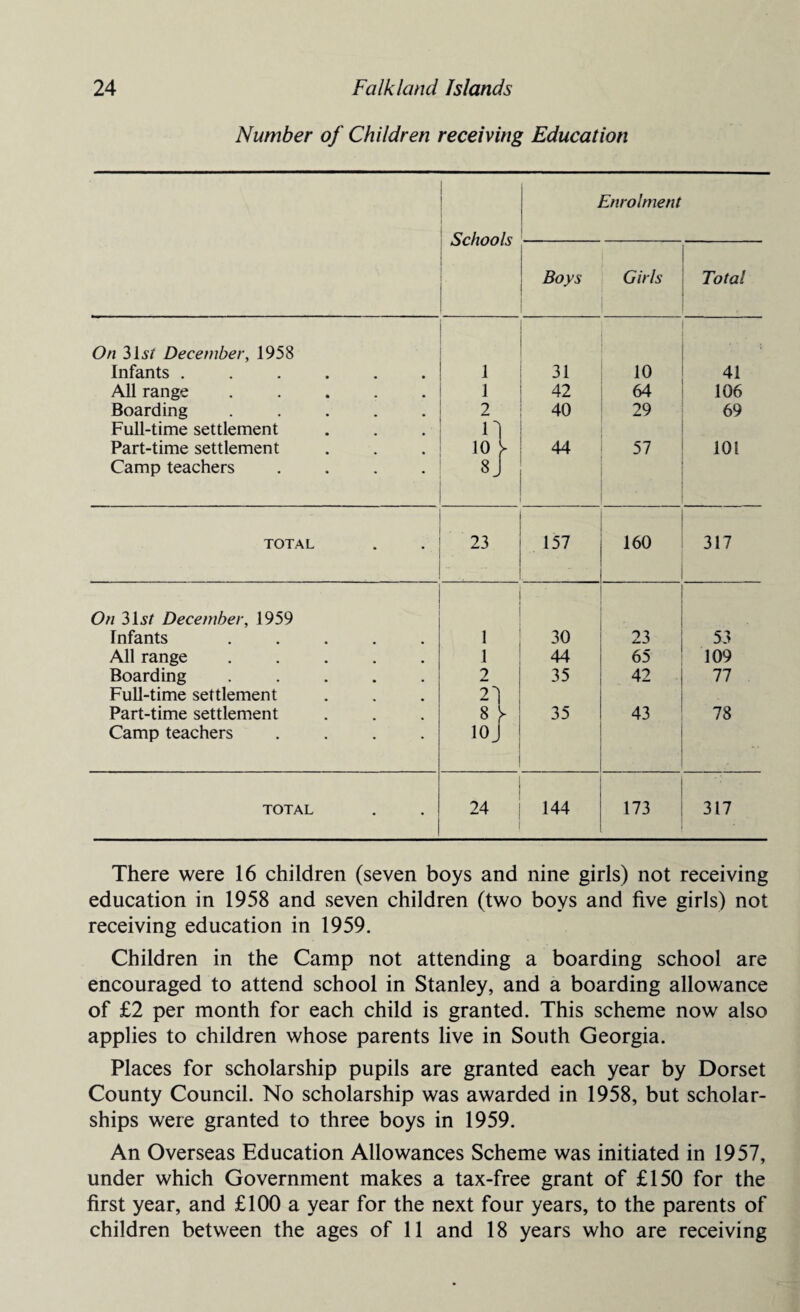 Number of Children receiving Education I Schools Enrolment Boys Girls Total On 315/ December, 1958 Infants ...... 1 31 10 41 All range ..... 1 42 64 106 Boarding ..... 2 40 29 69 Full-time settlement n Part-time settlement 10 r 44 57 101 Camp teachers .... 8J TOTAL 23 157 160 317 On 315/ December, 1959 Infants ..... 1 30 23 53 All range ..... 1 44 65 109 Boarding ..... 2 35 42 77 Full-time settlement 21 Part-time settlement s y 35 43 78 Camp teachers .... 10J TOTAL 24 144 173 317 There were 16 children (seven boys and nine girls) not receiving education in 1958 and seven children (two boys and five girls) not receiving education in 1959. Children in the Camp not attending a boarding school are encouraged to attend school in Stanley, and a boarding allowance of £2 per month for each child is granted. This scheme now also applies to children whose parents live in South Georgia. Places for scholarship pupils are granted each year by Dorset County Council. No scholarship was awarded in 1958, but scholar¬ ships were granted to three boys in 1959. An Overseas Education Allowances Scheme was initiated in 1957, under which Government makes a tax-free grant of £150 for the first year, and £100 a year for the next four years, to the parents of children between the ages of 11 and 18 years who are receiving