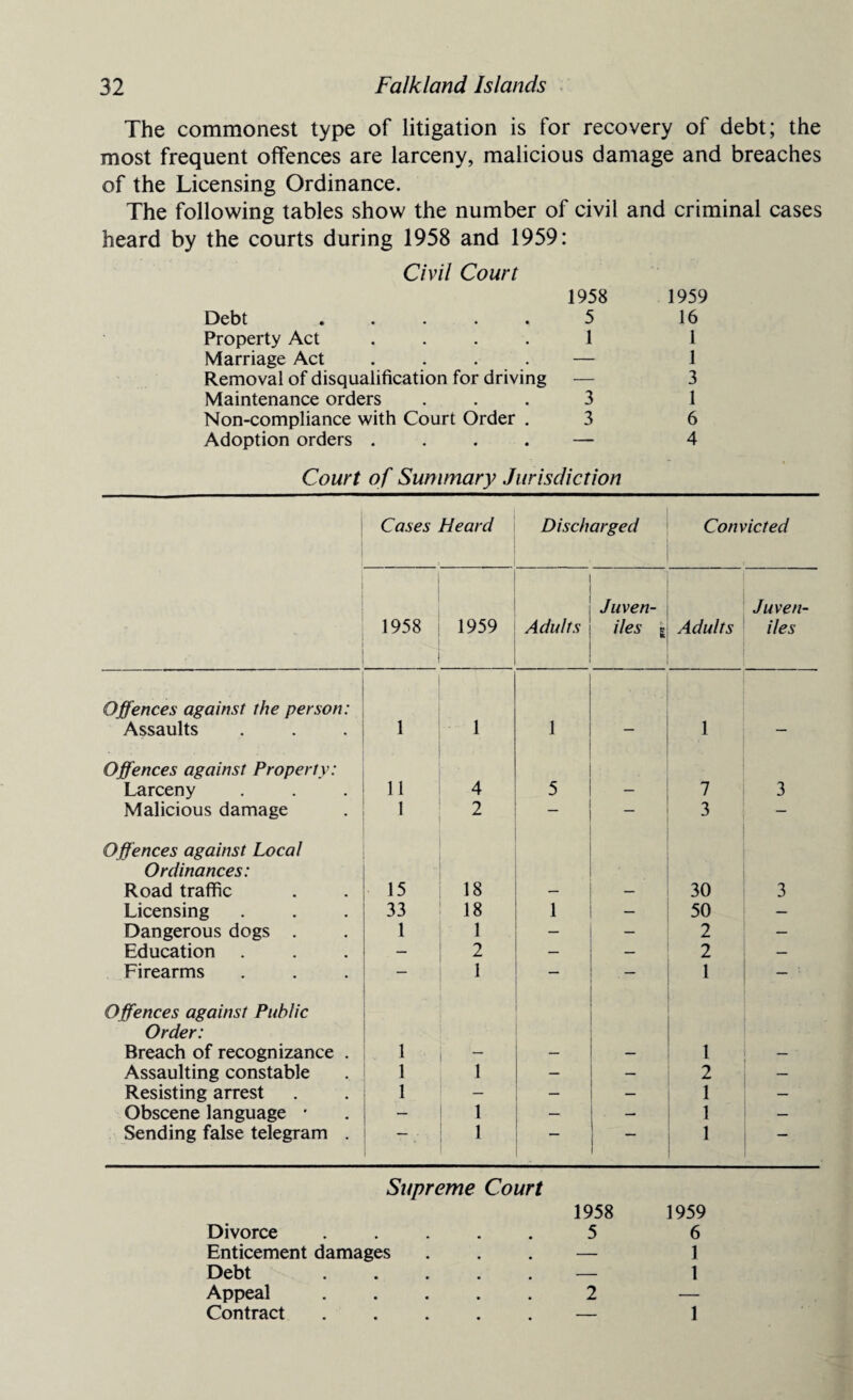 The commonest type of litigation is for recovery of debt; the most frequent offences are larceny, malicious damage and breaches of the Licensing Ordinance. The following tables show the number of civil and criminal cases heard by the courts during 1958 and 1959: Civil Court 1958 1959 Debt ..... 5 16 Property Act .... 1 1 Marriage Act .... — 1 Removal of disqualification for driving — 3 Maintenance orders ... 3 1 Non-compliance with Court Order . 3 6 Adoption orders .... — 4 Court of Summary Jurisdiction Cases Heard Discharged Convicted 1958 1959 Adults Juven¬ iles | Adults Juven¬ iles Offences against the person: Assaults ' 1 1 1 — 1 — Offences against Properly: Larceny 11 4 5 - 7 3 Malicious damage 1 2 — — 3 — Offences against Local Ordinances: Road traffic 15 18 — — 30 3 Licensing 33 18 1 — 50 — Dangerous dogs . 1 1 — — 2 — Education — 2 — — 2 — Firearms 1 — . — 1 — Offences against Public Order: Breach of recognizance . 1 — — — 1 Assaulting constable 1 1 — — 2 Resisting arrest 1 — — — 1 — Obscene language * — 1 — — 1 — Sending false telegram . 1 •— — 1 Supreme Court 1958 Divorce ..... 5 Enticement damages ... — Debt ..... — Appeal.2 Contract ..... — 1959 6 1 1 1