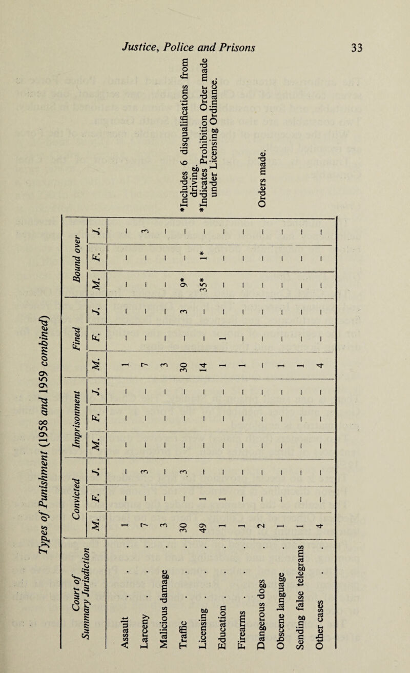Types of Punishment (1958 and 1959 combined) <U T3 3 C/5 G O • H ■*—» 3 o <G 3 3 a C/5 VO Ui 4> T3 (H o <U O G 3 G |° G 60 s.s •G c/i •S G O A) P-4 *r* w> C/5J J.S2 S3 T3 > 03-0 G'C.2 c ’o’O'O 3 G G <u -3 03 s c/i a> T3 Ih o