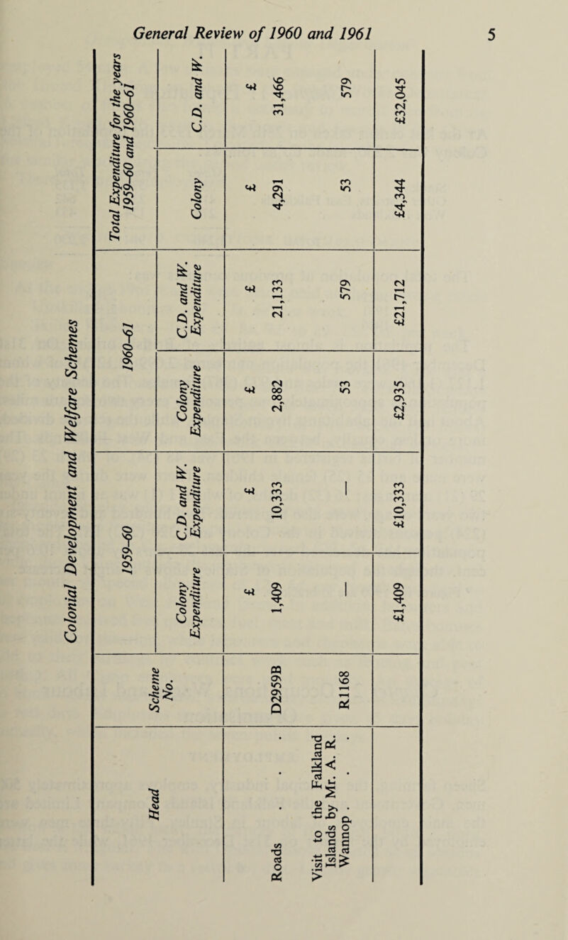 Colonial Development and Welfare Schemes 5 I IS Si^ S g I * S'? *0 Ov ^ ’I £ § c5 £ -3 a VO VO rv i—^ m Ov f «n m z <S m <+i Ov (N m «n 5 m *? § Ov ^ Si •s J 35 “5S <3 R • SJ Q §• Si b.a 35 to O VS JC rO C 15, ttj v+1 m (N Ov r~- m fN r-^ <N <+i <4i <N oo oo <S m *n m m ov rv <N <+i T g Ov ^ Si *^s J s: Q o s: . ^ 8* V. x at o>* C to o v: v+< m m m m m m Cs O r-H Ov O #s T-H J* to m Ov «n Ov (N Q oo VO C K eg . cd . Ui±S a> .c >v tfl T3 aS o a: (A O 0 *■* G „ eg «j CO l-H a, o c c