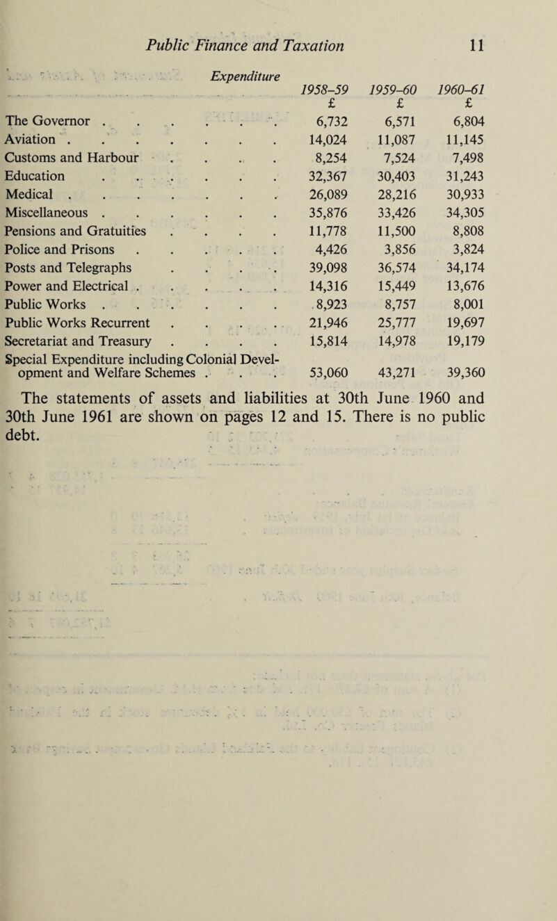 Expenditure 1958-59 1959-60 1960-61 The Governor . . . . . £ 6,732 £ 6,571 £ 6,804 Aviation ...... 14,024 11,087 11,145 Customs and Harbour . 8,254 7,524 7,498 Education . .. 32,367 30,403 31,243 Medical ...... 26,089 28,216 30,933 Miscellaneous ..... 35,876 33,426 34,305 Pensions and Gratuities 11,778 11,500 8,808 Police and Prisons .... 4,426 3,856 3,824 Posts and Telegraphs . 39,098 36,574 34,174 Power and Electrical . 14,316 15,449 13,676 Public Works . - .8,923 8,757 8,001 Public Works Recurrent 21,946 25,777 19,697 Secretariat and Treasury 15,814 14,978 19,179 Special Expenditure including Colonial Devel¬ opment and Welfare Schemes . 53,060 43,271 39,360 The statements of assets and liabilities at 30th June 1960 and 30th June 1961 are shown on pages 12 and 15. There is no public debt.