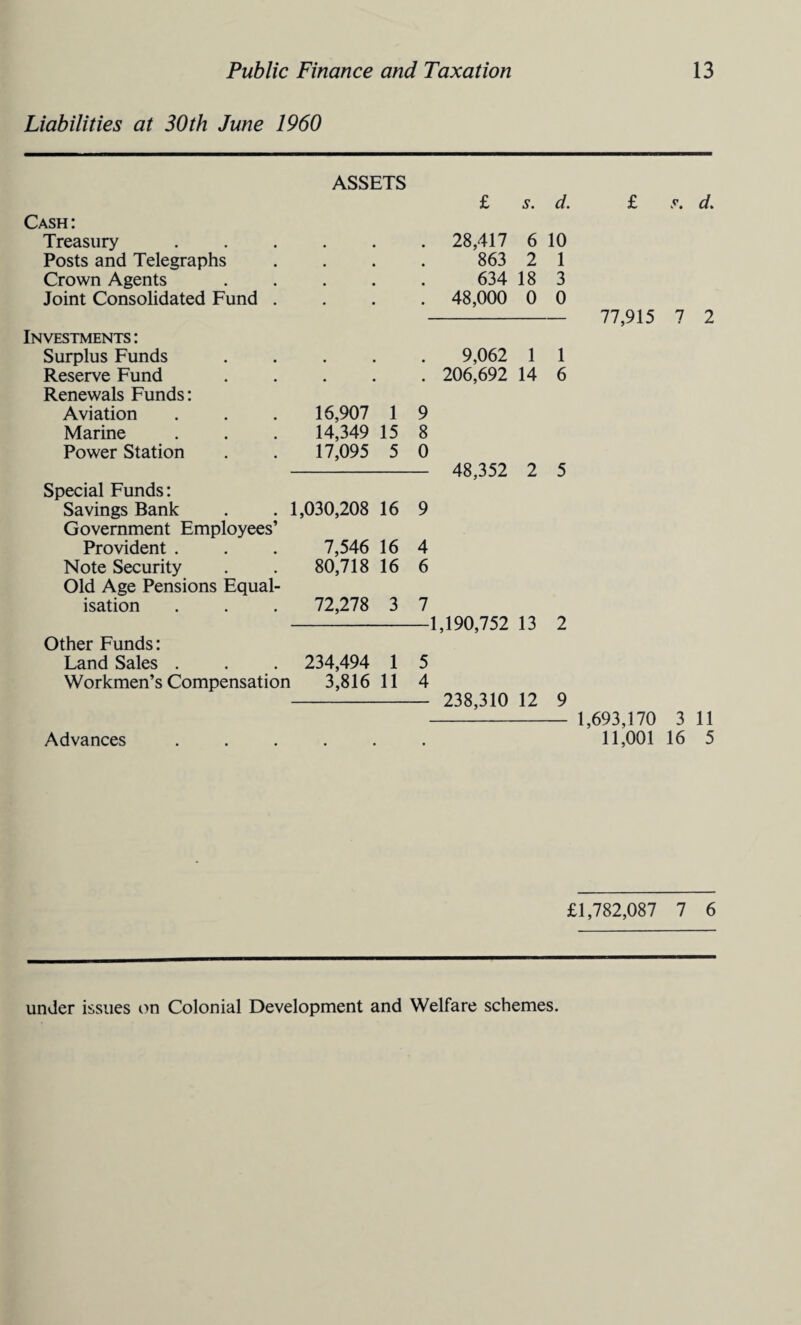 Liabilities at 30th June 1960 Cash: Treasury Posts and Telegraphs Crown Agents Joint Consolidated Fund . Investments : Surplus Funds Reserve Fund Renewals Funds: Aviation Marine Power Station Special Funds: Savings Bank Government Employees’ Provident . Note Security Old Age Pensions Equal¬ isation Other Funds: Land Sales . Workmen’s Compensation ASSETS £ s. d. . 28,417 6 10 863 2 1 634 18 3 . 48,000 0 0 9,062 1 1 . 206,692 14 6 16,907 1 9 14,349 15 8 17,095 5 0 - 48,352 2 5 1,030,208 16 9 7,546 16 4 80,718 16 6 72,278 3 7 -1,190,752 13 2 234,494 1 5 3,816 11 4 - 238,310 12 9 Advances £ d. 77,915 7 2 1,693,170 3 11 11,001 16 5 £1,782,087 7 6 under issues on Colonial Development and Welfare schemes.