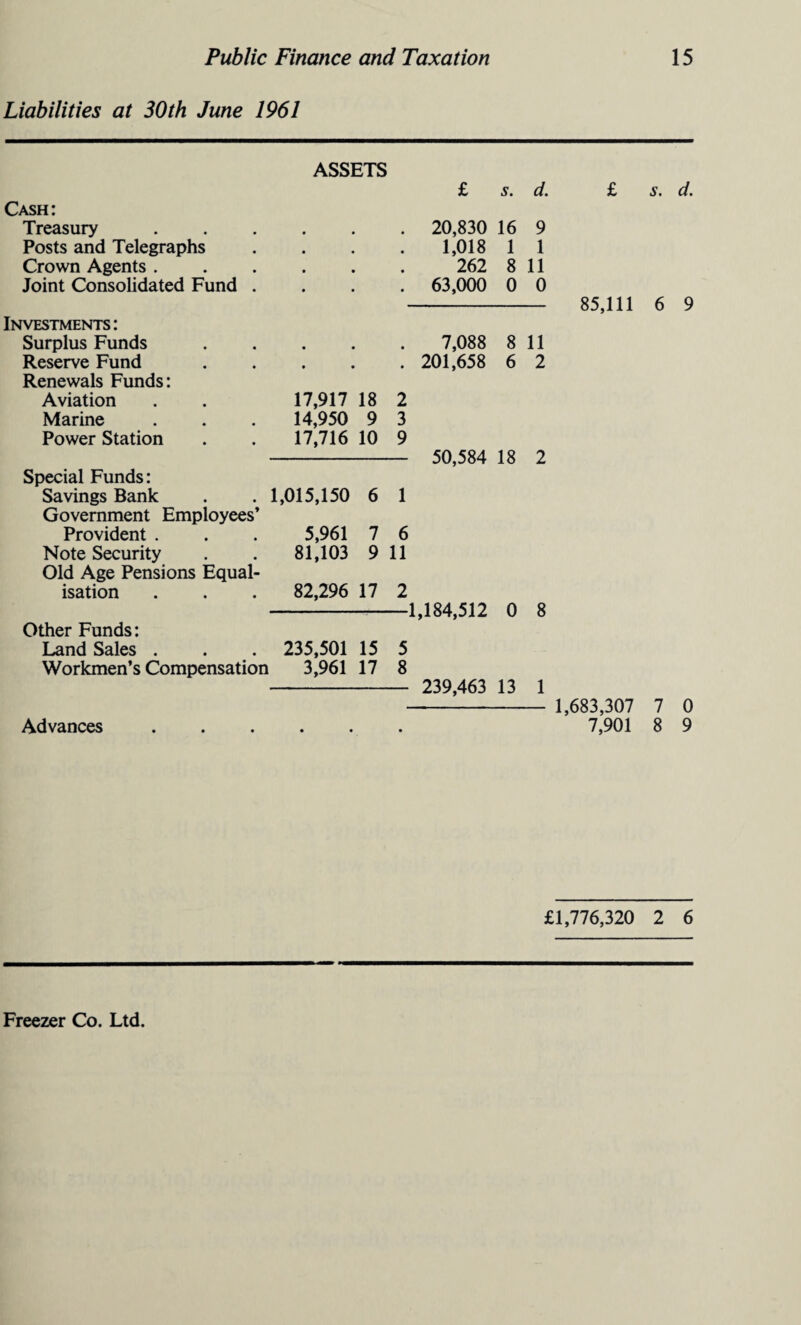 Liabilities at 30th June 1961 Cash: Treasury Posts and Telegraphs Crown Agents . Joint Consolidated Fund ASSETS £ s. d. . 20,830 16 9 1,018 1 1 262 8 11 . 63,000 0 0 Investments: Surplus Funds Reserve Fund Renewals Funds: Aviation Marine Power Station Special Funds: Savings Bank Government Employees’ Provident . Note Security Old Age Pensions Equal¬ isation Other Funds: Land Sales . Workmen’s Compensation 7,088 8 11 . 201,658 6 2 17,917 18 2 14,950 9 3 17,716 10 9 - 50,584 18 2 1,015,150 6 1 5.961 7 6 81,103 9 11 82,296 17 2 -1,184,512 0 8 235,501 15 5 3.961 17 8 - 239,463 13 1 Advances £ s. d. 85,111 6 9 1,683,307 7 0 7,901 8 9 £1,776,320 2 6 Freezer Co. Ltd.