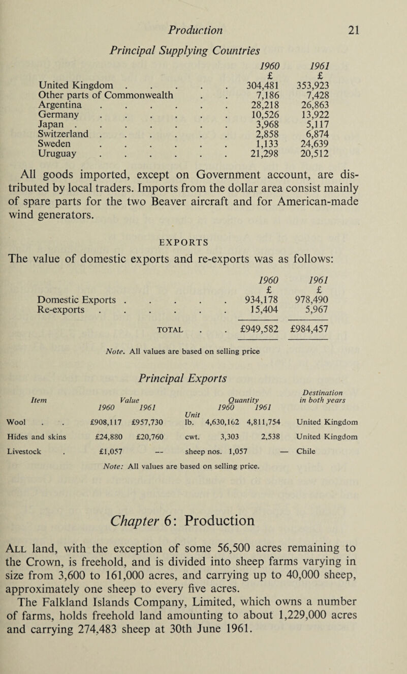 Principal Supplying Countries 1960 1961 £ £ United Kingdom . 304,481 353,923 Other parts of Commonwealth 7,186 7,428 Argentina .... 28,218 26,863 Germany .... 10,526 13,922 Japan ..... 3,968 5,117 Switzerland .... 2,858 6,874 Sweden .... 1,133 24,639 Uruguay .... 21,298 20,512 All goods imported, except on Government account, are dis- tributed by local traders. Imports from the dollar area consist mainly of spare parts for the two Beaver aircraft and for American-made wind generators. EXPORTS The value of domestic exports and re-exports was as follows: 1960 1961 £ £ Domestic Exports ..... 934,178 978,490 Re-exports ...... 15,404 5,967 total . . £949,582 £984,457 Note. All values are based on selling price Principal Exports Item Value Quantity Destination in both years Wool 1960 £908,117 1961 £957,730 1960 1961 Unit lb. 4,630,162 4,811,754 United Kingdom Hides and skins £24,880 £20,760 cwt. 3,303 2,538 United Kingdom Livestock £1,057 — sheep nos. 1,057 — Chile Note: All values are based on selling price. Chapter 6: Production All land, with the exception of some 56,500 acres remaining to the Crown, is freehold, and is divided into sheep farms varying in size from 3,600 to 161,000 acres, and carrying up to 40,000 sheep, approximately one sheep to every five acres. The Falkland Islands Company, Limited, which owns a number of farms, holds freehold land amounting to about 1,229,000 acres and carrying 274,483 sheep at 30th June 1961.