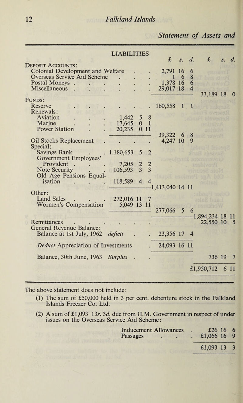 Statement of Assets and LIABILITIES Deposit Accounts : Colonial Development and Welfare Overseas Service Aid Scheme Postal Moneys .... Miscellaneous .... £ s. d. 2,791 16 1 6 1,378 16 29,017 18 6 8 6 4 Funds : Reserve Renewals: Aviation Marine Power Station Oil Stocks Replacement Special: Savings Bank Government Employees’ Provident . Note Security Old Age Pensions Equal¬ isation Other: Land Sales Wormen’s Compensation 160,558 1 1 1,442 5 8 17,645 0 1 20,235 0 11 1.180,653 5 2 39,322 6 4,247 10 8 9 7,205 106,593 2 3 2 3 118,589 4 4 -1,413,040 14 11 272,016 11 7 5,049 13 11 277,066 5 6 5. d. 33,189 18 0 Remittances .... General Revenue Balance: Balance at 1st July, 1962 deficit Deduct Appreciation of Investments Balance, 30th June, 1963 Surplus -1,894,234 18 11 22,550 10 5 23,356 17 4 24,093 16 11 736 19 7 £1,950,712 6 11 The above statement does not include: (1) The sum of £50,000 held in 3 per cent, debenture stock in the Falkland Islands Freezer Co. Ltd. (2) A sum of £1,093 13s. 3d. due from H.M. Government in respect of under issues on the Overseas Service Aid Scheme: Inducement Allowances . £26 16 6 Passages . . . £1,066 16 9