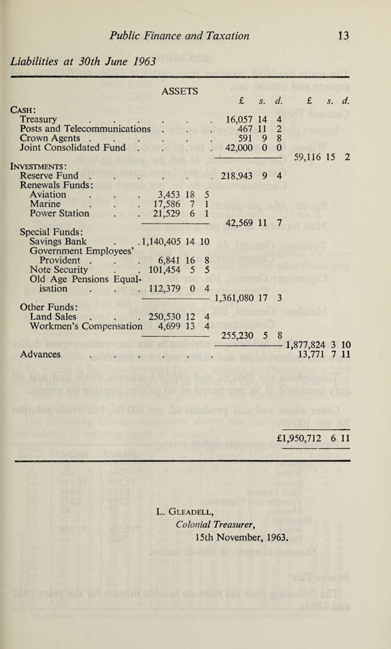 Liabilities at 30th June 1963 ASSETS Cash: Treasury Posts and Telecommunications Crown Agents . Joint Consolidated Fund . £ s. d. 16,057 14 4 467 11 2 591 9 8 42,000 0 0 Investments : Reserve Fund . Renewals Funds: Aviation 3,453 18 5 Marine 17,586 7 1 Power Station 21,529 6 1 Special Funds: Savings Bank . .1,140,405 Government Employees’ 14 10 Provident . 6,841 16 8 Note Security Old Age Pensions Equal- 101,454 5 5 isation 112,379 0 4 Other Funds: Land Sales 250,530 12 4 Workmen’s Compensation 4,699 13 4 . 218,943 9 4 42,569 11 7 1,361,080 17 3 255,230 5 8 Advances £ 5. d. 59,116 15 2 1,877,824 3 10 13,771 7 11 £1,950,712 6 11 L. Gleadell, Colonial Treasurer,