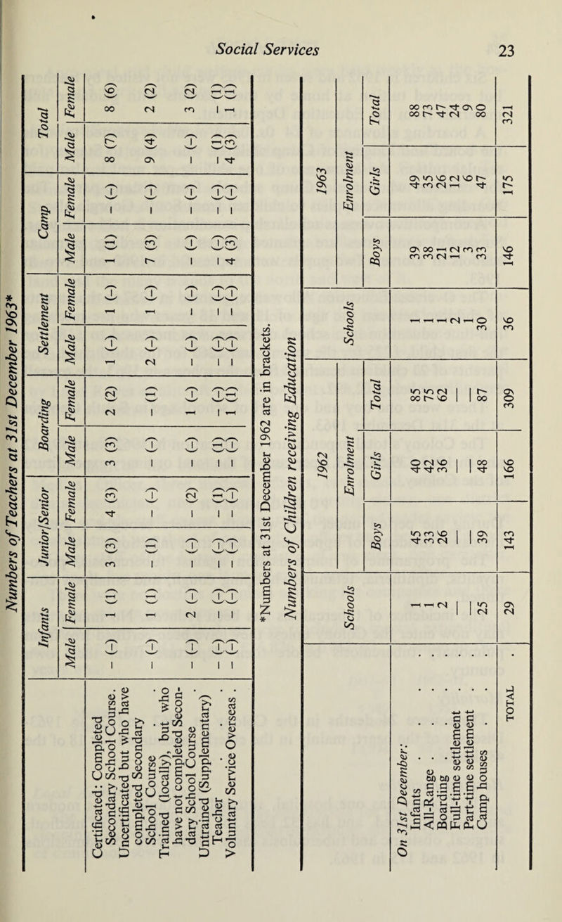 Numbers of Teachers at 31st December 1963* » C/3 +-» <D M O 5h XI <D t- NO ON I M <L> X) <D O <L) 1/3 CO aJ t/3 t- a> X) S z
