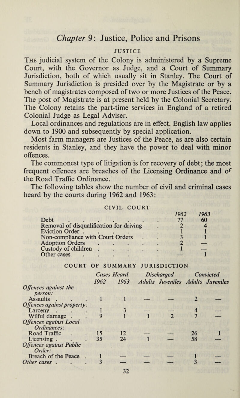 Chapter 9: Justice, Poiice and Prisons JUSTICE The judicial system of the Colony is administered by a Supreme Court, with the Governor as Judge, and a Court of Summary Jurisdiction, both of which usually sit in Stanley. The Court of Summary Jurisdiction is presided over by the Magistrate or by a bench of magistrates composed of two or more Justices of the Peace. The post of Magistrate is at present held by the Colonial Secretary. The Colony retains the part-time services in England of a retired Colonial Judge as Legal Adviser. Local ordinances and regulations are in effect. English law applies down to 1900 and subsequently by special application. Most farm managers are Justices of the Peace, as are also certain residents in Stanley, and they have the power to deal with minor offences. The commonest type of litigation is for recovery of debt; the most frequent offences are breaches of the Licensing Ordinance and of the Road Traffic Ordinance. The following tables show the number of civil and criminal cases heard by the courts during 1962 and 1963: CIVIL COURT Debt ..... Removal of disqualification for driving Eviction Order .... Non-compliance with Court Orders Adoption Orders Custody of children . Other cases .... 1962 1963 77 60 2 4 1 1 3 1 2 — 1 — — 1 COURT OF SUMMARY JURISDICTION Offences against the person: Assaults . Offences against property: Larceny . Wilful damage . Offences against Local Ordinances: Road Traffic Licensing . Offences against Public Order: Breach of the Peace . Other cases . Cases Heard 1962 1963 1 1 1 3 9 1 15 12 35 24 1 3 Discharged Convicted Adults Juveniles Adults Juveniles 1 2 1 2 4 7 26 1 58 — 1 3