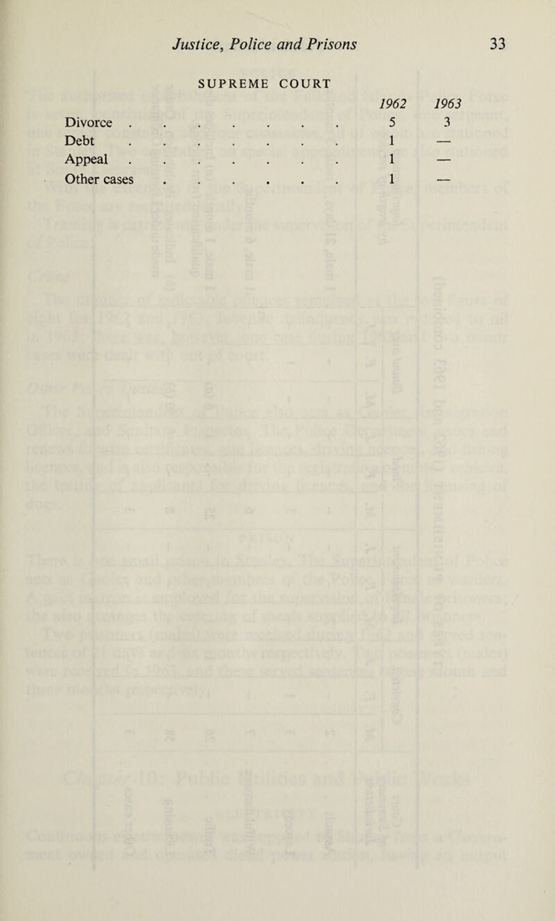 SUPREME COURT 1962 Divorce. 5 Debt ....... 1 Appeal. 1 Other cases. 1 1963 3