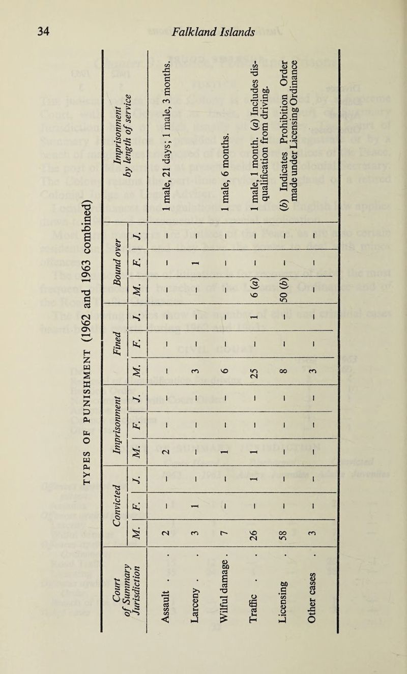 types of punishment (1962 and 1963 combined) •a § *3 •a a. bo hi: .2 'I £ CO 43 •4~* c o £ jo G co >» c3 33 CN •s Ji C« l CO co <D . 33 W> O c CO 43 +-> G o £ 'O •N 71 £ a _> '■'•a r~s 3£ .£ 43 G £ G aj _ O #v» <L> 33 71 ^ m a> 4) O V s J3 ccj O G • 33 G *-* oO .5 M 43 O u, Ph CO G O o G 3T co Jr; 5) 4> -£ 33 03 C2 3 33 o G 33 C3 O *-< s-^ Bound over S i i i i i i i ^ i i i i M. ✓“S /““S <3 ~0 1 1 1 W W 1 VO O cn Fined 1 1 1 1-3 1 1 hj 1 1 1 1 1 1 S' 1 co vo «r> oo m Oi Imprisonment S 1 1 1 1 1 1 ft! 1 1 1 1 1 1 M. | <—1 ’—i 1 | Convicted S 1 1 1 rl | | 1 1 1 1 1 S 2 3 7 26 58 3 a .2 • • a £ c3 • to CO <u CO § §*S 4-» *o c ccj o ^•g V3 Assaul G Q Q G 3 i| £ Traffic G 55 4) • h4 Ih <L> JG -t-» O
