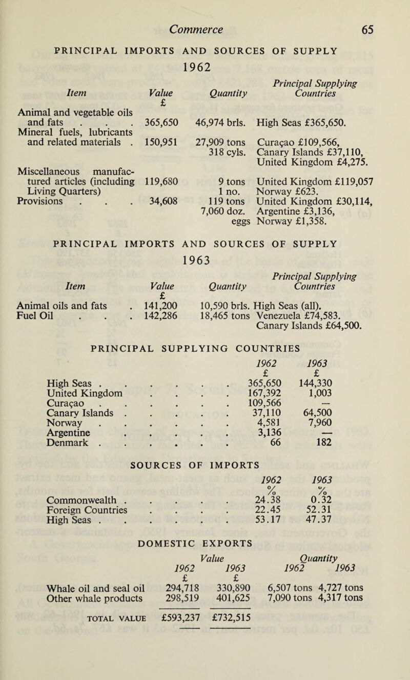 PRINCIPAL IMPORTS AND SOURCES OF SUPPLY 1962 Principal Supplying Item Value r Quantity Countries Animal and vegetable oils and fats Mineral fuels, lubricants 365,650 46,974 brls. High Seas £365,650. and related materials . 150,951 27,909 tons Curasao £109,566, 318 cyls. Canary Islands £37,110, United Kingdom £4,275. Miscellaneous manufac¬ tured articles (including 119,680 9 tons United Kingdom £119,057 Living Quarters) 1 no. Norway £623. Provisions 34,608 119 tons United Kingdom £30,114, 7,060 doz. Argentine £3,136, eggs Norway £1,358. PRINCIPAL IMPORTS AND SOURCES OF SUPPLY 1963 Principal Supplying Item Value £ Quantity Countries Animal oils and fats 141,200 10,590 brls. High Seas (all). Fuel Oil 142,286 18,465 tons Venezuela £74,583. Canary Islands £64,500. PRINCIPAL SUPPLYING COUNTRIES 1962 1963 £ £ High Seas . 365,650 144,330 United Kingdom 167,392 1,003 Curasao 109,566 — Canary Islands . 37,110 64,500 Norway 4,581 7,960 Argentine 3,136 — Denmark . 66 182 SOURCES OF IMPORTS 1962 1963 V /o Vo Commonwealth . 24.38 0.32 Foreign Countries 22.45 52.31 High Seas . 53.17 47.37 DOMESTIC EXPORTS Value Quantity 1962 1963 1962 1963 £ £ Whale oil and seal oil 294,718 330,890 6,507 tons A,121 tons Other whale products 298,519 401,625 7,090 tons 4,317 tons TOTAL VALUE £593,237 £732,515
