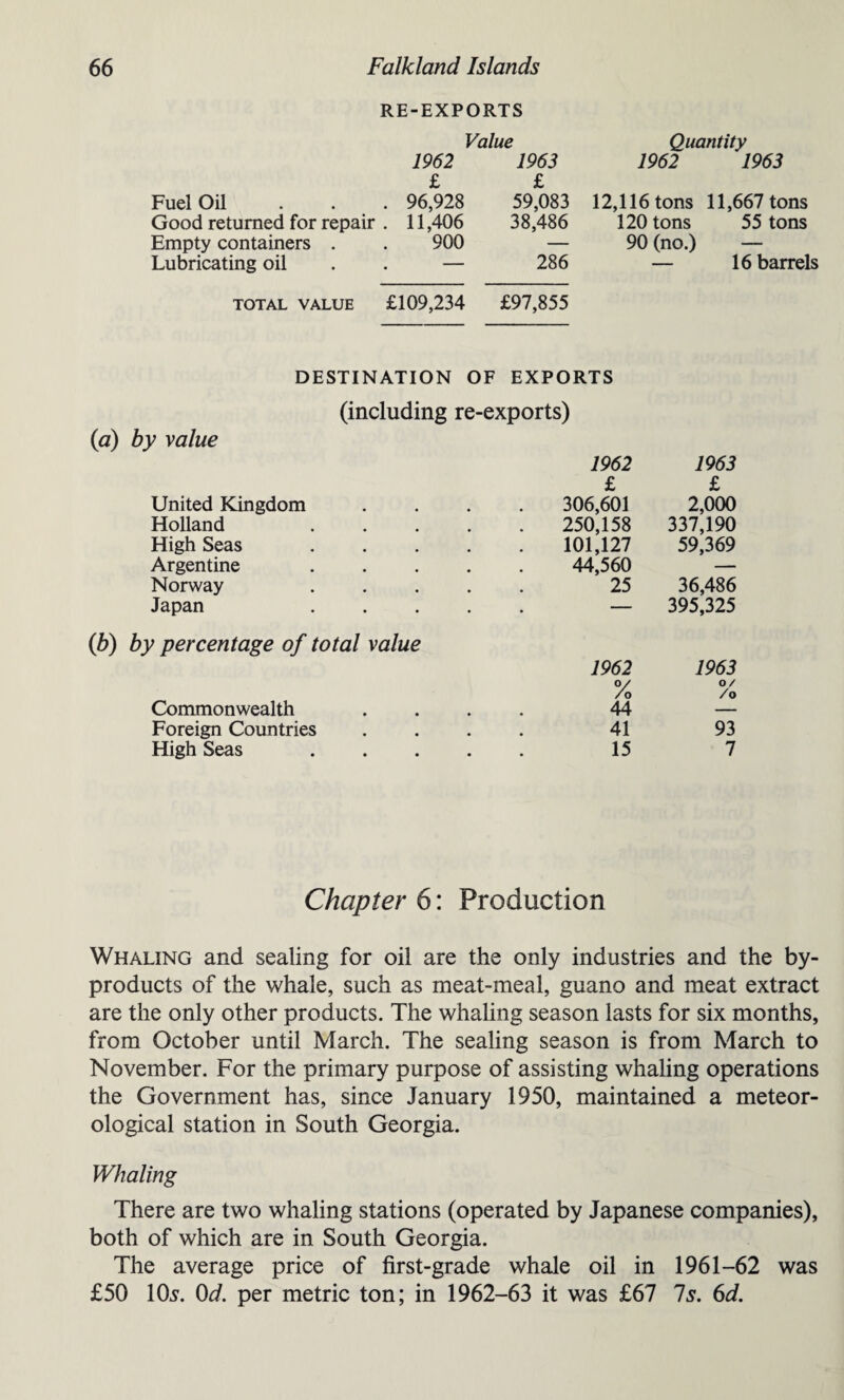 RE-EXPORTS Quantity 1962 1963 12,116 tons 11,667 tons 120 tons 55 tons 90 (no.) — — 16 barrels total value £109,234 £97,855 Value 1962 1963 £ £ Fuel Oil . . . 96,928 59,083 Good returned for repair . 11,406 38,486 Empty containers . . 900 — Lubricating oil — 286 DESTINATION OF EXPORTS (including re-exports) (a) by value 1962 £ United Kingdom .... 306,601 Holland 250,158 High Seas.101,127 Argentine 44,560 Norway ..... 25 Japan ..... — (b) by percentage of total value Commonwealth Foreign Countries High Seas 1962 V /o 44 41 15 1963 £ 2,000 337,190 59,369 36,486 395,325 1963 O/ /o 93 7 Chapter 6: Production Whaling and sealing for oil are the only industries and the by¬ products of the whale, such as meat-meal, guano and meat extract are the only other products. The whaling season lasts for six months, from October until March. The sealing season is from March to November. For the primary purpose of assisting whaling operations the Government has, since January 1950, maintained a meteor¬ ological station in South Georgia. Whaling There are two whaling stations (operated by Japanese companies), both of which are in South Georgia. The average price of first-grade whale oil in 1961-62 was £50 10s. 0^. per metric ton; in 1962-63 it was £67 Is. 6d.