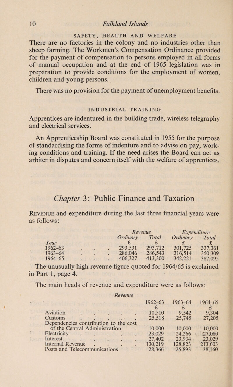 SAFETY, HEALTH AND WELFARE There are no factories in the colony and no industries other than sheep farming. The Workmen’s Compensation Ordinance provided for the payment of compensation to persons employed in all forms of manual occupation and at the end of 1965 legislation was in preparation to provide conditions for the employment of women, children and young persons. There was no provision for the payment of unemployment benefits. INDUSTRIAL TRAINING Apprentices are indentured in the building trade, wireless telegraphy and electrical services. An Apprenticeship Board was constituted in 1955 for the purpose of standardising the forms of indenture and to advise on pay, work¬ ing conditions and training. If the need arises the Board can act as arbiter in disputes and concern itself with the welfare of apprentices. Chapter 3: Public Finance and Taxation Revenue and expenditure during the last three financial years were as follows: Revenue Expenditure Ordinary Total Ordinary Total Year £ £ £ £ 1962-63 293,531 293,712 301,725 337,361 1963-64 286,046 286,543 316,514 350,309 1964-65 406,327 413,300 342,221 387,095 The unusually high revenue figure quoted for 1964/65 is explained in Part 1, page 4. The main heads of revenue and expenditure were as follows: Revenue Aviation .... 1962-63 £ 10,510 1963-64 £ 9,542 1964-65 £ 9,304 Customs . . . . 25,518 25,745 27,205 Dependencies contribution to the cost of the Central Administration 10,000 10,000 10,000 Electricity .... 23,029 24,266 27,080 Interest .... 27,402 23,934 23,029 Internal Revenue 130,219 128,823 213,603 Posts and Telecommunications 28,366 25,893 38,160