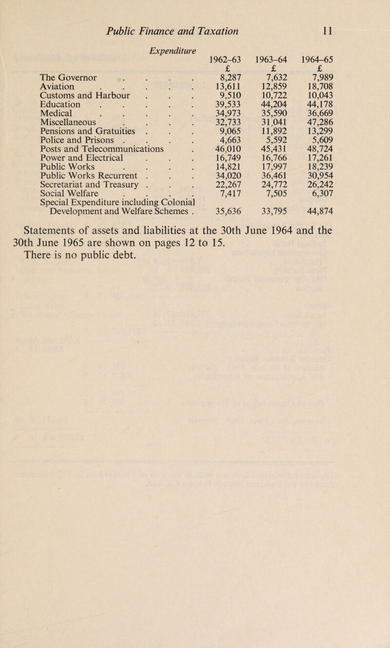 Expenditure 1962-63 1963-64 1964-65 £ £ £ The Governor .... 8,287 7,632 7,989 Aviation ..... 13,611 12,859 18,708 Customs and Harbour 9,510 10,722 10,043 Education ..... 39,533 44,204 44,178 Medical ..... 34,973 35,590 36,669 Miscellaneous .... 32,733 31,041 47,286 Pensions and Gratuities . 9,065 11,892 13,299 Police and Prisons .... 4,663 5,592 5,609 Posts and Telecommunications 46,010 45,431 48,724 Power and Electrical 16,749 16,766 17,261 Public Works .... 14,821 17,997 18,239 Public Works Recurrent . 34,020 36,461 30,954 Secretariat and Treasury . 22,267 24,772 26,242 Social Welfare .... 7,417 7,505 6,307 Special Expenditure including Colonial Development and Welfare Schemes . 35,636 33,795 44,874 Statements of assets and liabilities at the 30th June 1964 and the 30th June 1965 are shown on pages 12 to 15. There is no public debt.