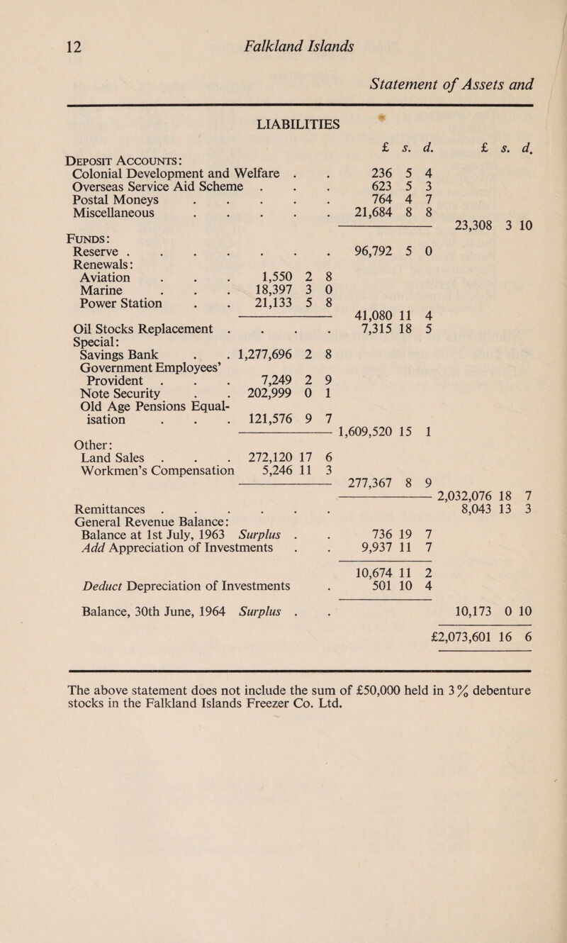 Statement of Assets and LIABILITIES Deposit Accounts : Colonial Development and Welfare Overseas Service Aid Scheme Postal Moneys Miscellaneous Funds: Reserve . Renewals: Aviation Marine Power Station Oil Stocks Replacement Special: Savings Bank Government Employees’ Provident Note Security Old Age Pensions Equal¬ isation Other: Land Sales Workmen’s Compensation £ S • dm 236 5 4 623 5 3 764 4 7 21,684 8 8 96,792 5 0 £ s. d. 1,550 18,397 21,133 2 3 5 8 0 8 1,277,696 2 8 7,249 2 9 202,999 0 1 121,576 9 7 272,120 17 6 5,246 11 3 41,080 11 7,315 18 Remittances .... General Revenue Balance : Balance at 1st July, 1963 Surplus Add Appreciation of Investments Deduct Depreciation of Investments Balance, 30th June, 1964 Surplus 736 19 9,937 11 4 5 1,609,520 15 1 277,367 8 9 23,308 3 10 2,032,076 18 7 8,043 13 3 7 7 10,674 11 501 10 2 4 10,173 0 10 £2,073,601 16 6 The above statement does not include the sum of £50,000 held in 3 % debenture stocks in the Falkland Islands Freezer Co. Ltd.