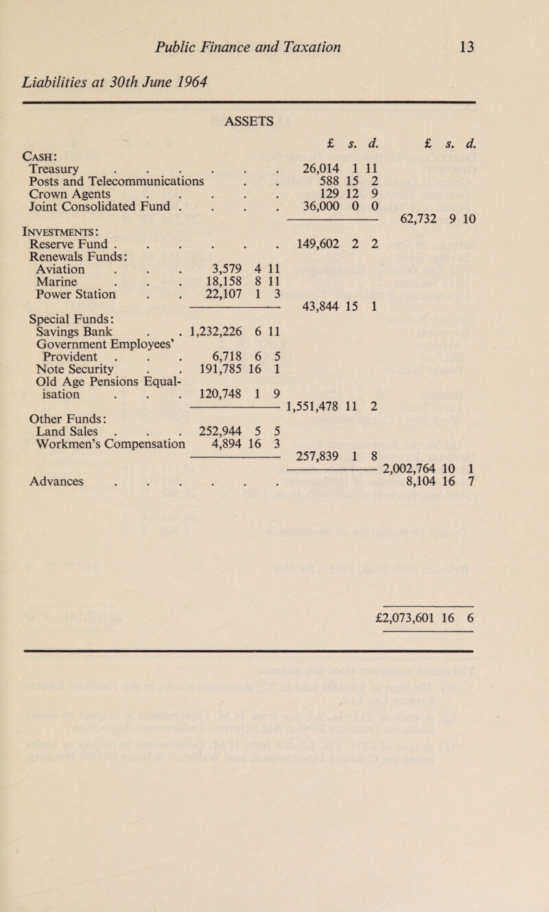 Liabilities at 30th June 1964 ASSETS Cash: Treasury Posts and Telecommunications Crown Agents Joint Consolidated Fund . Investments : Reserve Fund . Renewals Funds: Aviation 3,579 4 11 Marine 18,158 8 11 Power Station 22,107 1 3 Special Funds: Savings Bank Government Employees’ 1,232,226 6 11 Provident 6,718 6 5 Note Security Old Age Pensions Equal- 191,785 16 1 isation 120,748 1 9 Other Funds: Land Sales 252,944 5 5 Workmen’s Compensation 4,894 16 3 Advances £ s. d* £ s* d* 26,014 1 11 588 15 2 129 12 9 36,000 0 0 - 62,732 9 10 149,602 2 2 43,844 15 1 1,551,478 11 2 257,839 1 8 - 2,002,764 10 1 8,104 16 7 £2,073,601 16 6