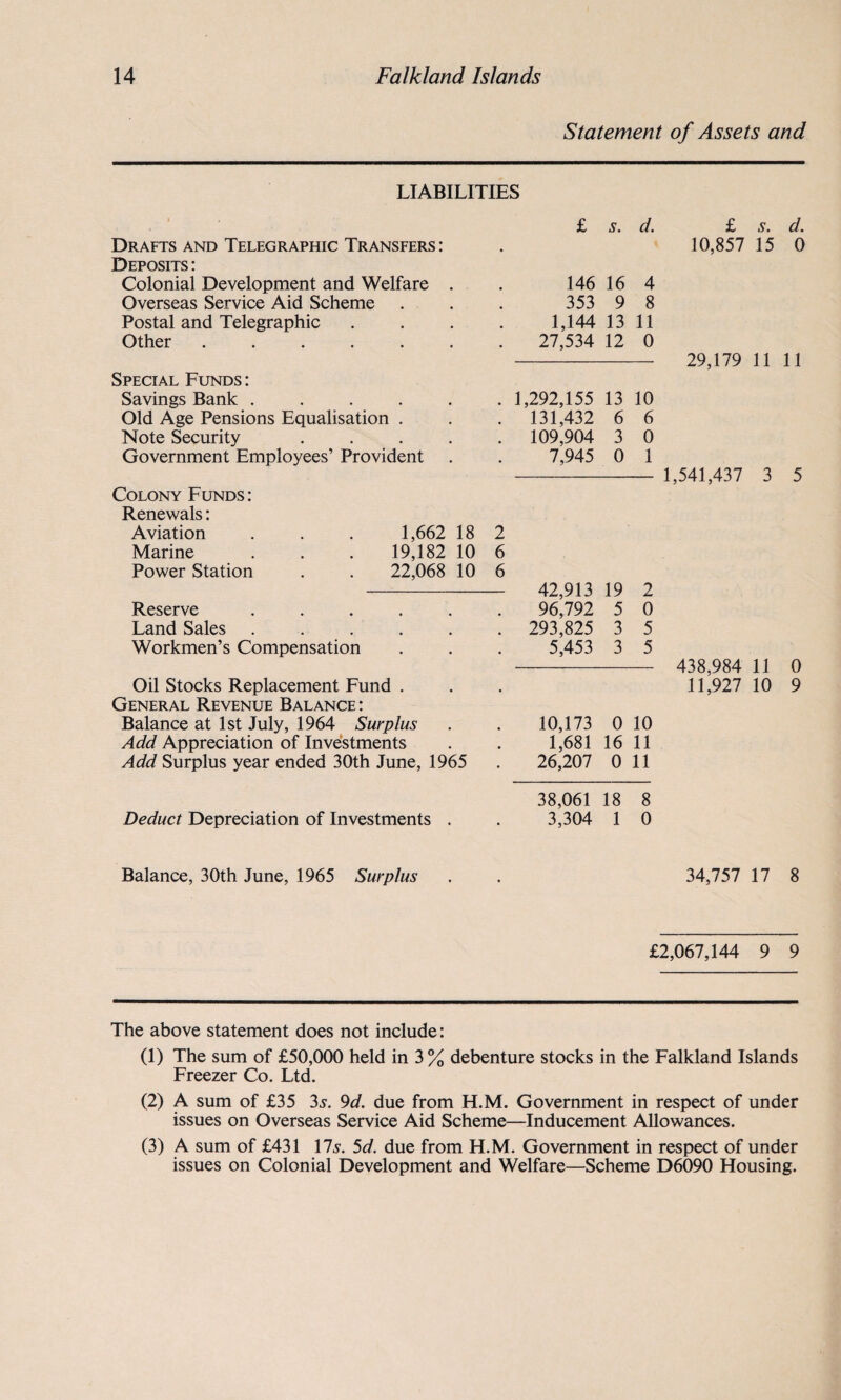 Statement of Assets and LIABILITIES Drafts and Telegraphic Transfers : Deposits : Colonial Development and Welfare Overseas Service Aid Scheme Postal and Telegraphic Other ..... Special Funds : Savings Bank .... Old Age Pensions Equalisation . Note Security Government Employees’ Provident Colony Funds: Renewals: Aviation Marine Power Station Reserve ..... Land Sales ..... Workmen’s Compensation Oil Stocks Replacement Fund . General Revenue Balance : Balance at 1st July, 1964 Surplus Add Appreciation of Investments Add Surplus year ended 30th June, 1965 Deduct Depreciation of Investments Balance, 30th June, 1965 Surplus £ s. d. £ s. d. 10,857 15 0 146 16 4 353 9 8 1,144 13 11 27,534 12 0 - 29,179 11 11 . 1,292,155 13 10 . 131,432 6 6 . 109,904 3 0 7,945 0 1 - 1,541,437 3 5 42,913 19 2 96,792 5 0 293,825 3 5 5,453 3 5 - 438,984 11 0 11,927 10 9 10,173 0 10 1,681 16 11 26,207 0 11 38,061 18 8 3,304 1 0 34,757 17 8 1,662 18 2 19,182 10 6 22,068 10 6 £2,067,144 9 9 The above statement does not include: (1) The sum of £50,000 held in 3 % debenture stocks in the Falkland Islands Freezer Co. Ltd. (2) A sum of £35 3s. 9d. due from H.M. Government in respect of under issues on Overseas Service Aid Scheme—Inducement Allowances. (3) A sum of £431 \ls. 5d. due from H.M. Government in respect of under issues on Colonial Development and Welfare—Scheme D6090 Housing.