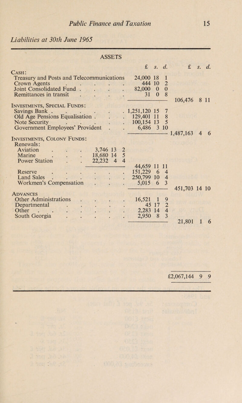 Liabilities at 30th June 1965 ASSETS £ s. d. Cash: Treasury and Posts and Telecommunications 24,000 18 1 Crown Agents , , 444 10 2 Joint Consolidated Fund . 82,000 0 0 Remittances in transit • • 31 0 8 Investments, Special Funds : Savings Bank . # 1,251,120 15 7 Old Age Pensions Equalisation , 129,401 11 8 Note Security • , 100,154 13 5 Government Employees’ Provident • 6,486 3 10 Investments, Colony Funds : Renewals: Aviation 3,746 13 2 Marine 18,680 14 5 Power Station 22,232 4 4 44,659 11 11 Reserve . 151,229 6 4 Land Sales . . 250,799 10 4 Workmen’s Compensation • ♦ 5,015 6 3 Advances Other Administrations . . 16,521 1 9 Departmental # # 45 17 2 Other .... • • 2,283 14 4 South Georgia • • • 2,950 8 3 £ s. d. 106,476 8 11 1,487,163 4 6 451,703 14 10 21,801 1 6 £2,067,144 9 9