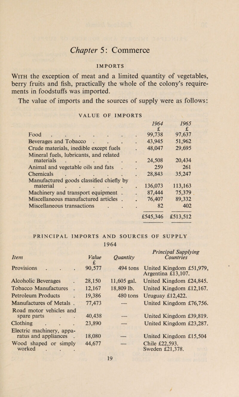 Chapter 5: Commerce IMPORTS With the exception of meat and a limited quantity of vegetables, berry fruits and fish, practically the whole of the colony’s require¬ ments in foodstuffs was imported. The value of imports and the sources of supply were as follows: VALUE OF IMPORTS 1964 1965 £ £ Food ...... 99,738 97,637 Beverages and Tobacco 43,945 51,962 Crude materials, inedible except fuels 48,047 29,695 Mineral fuels, lubricants, and related materials ..... 24,508 20,434 Animal and vegetable oils and fats 259 261 Chemicals ..... 28,843 35,247 Manufactured goods classified chiefly by material ..... . 136,073 113,163 Machinery and transport equipment . 87,444 75,379 Miscellaneous manufactured articles . 76,407 89,332 Miscellaneous transactions 82 402 £545,346 £513,512 PRINCIPAL IMPORTS AND SOURCES OF SUPPLY 1964 Item Value £ Quantity Principal Supplying Countries Provisions 90,577 494 tons United Kingdom £51,979, Argentina £13,107. Alcoholic Beverages 28,150 11,605 gal. United Kingdom £24,845. Tobacco Manufactures . 12,167 18,809 lb. United Kingdom £12,167. Petroleum Products 19,386 480 tons Uruguay £12,422. Manufactures of Metals . 77,473 — United Kingdom £76,756. Road motor vehicles and spare parts 40,438 _ United Kingdom £39,819. Clothing 23,890 — United Kingdom £23,287. Electric machinery, appa¬ ratus and appliances . 18,080 _____ United Kingdom £15,504 Wood shaped or simply worked 44,677 — Chile £22,593. Sweden £21,378.