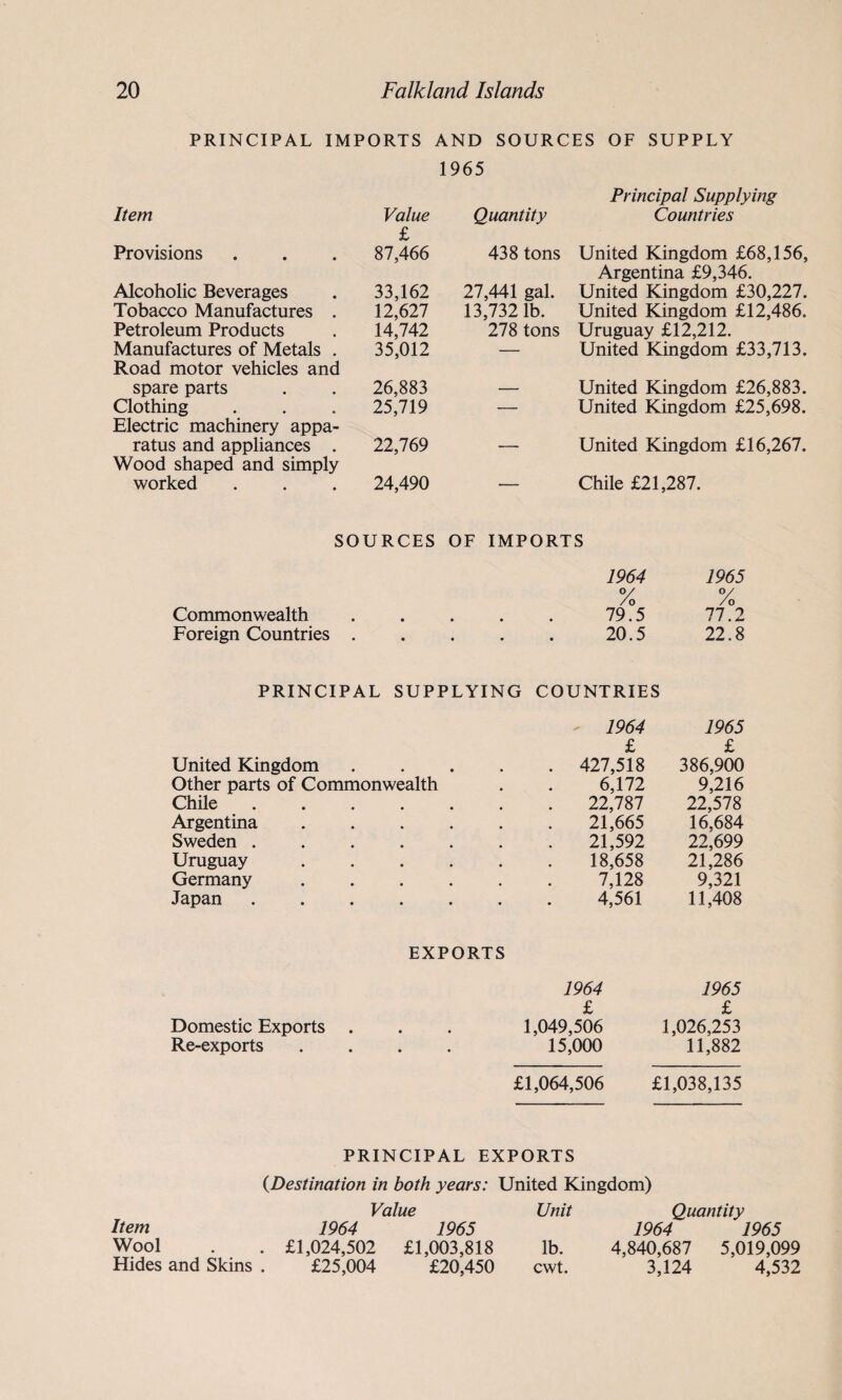 PRINCIPAL IMPORTS AND SOURCES OF SUPPLY 1965 Item Provisions Alcoholic Beverages Tobacco Manufactures . Petroleum Products Manufactures of Metals . Road motor vehicles and spare parts Clothing Electric machinery appa¬ ratus and appliances . Wood shaped and simply worked Value £ Quantity 87,466 438 tons 33,162 27,441 gal. 12,627 13,732 lb. 14,742 278 tons 35,012 — 26,883 - 25,719 — 22,769 — 24,490 — Principal Supplying Countries United Kingdom £68,156, Argentina £9,346. United Kingdom £30,227. United Kingdom £12,486. Uruguay £12,212. United Kingdom £33,713. United Kingdom £26,883. United Kingdom £25,698. United Kingdom £16,267. Chile £21,287. SOURCES OF IMPORTS 1964 1965 V /o O/ /0 Commonwealth 79.5 77.2 Foreign Countries . 20.5 22.8 PRINCIPAL SUPPLYING COUNTRIES 1964 1965 £ £ United Kingdom . 427,518 386,900 Other parts of Commonwealth . . 6,172 9,216 Chile . 22,787 22,578 Argentina 21,665 16,684 Sweden . 21,592 22,699 Uruguay 18,658 21,286 Germany 7,128 9,321 Japan 4,561 11,408 EXPORTS 1964 1965 £ £ Domestic Exports . 1,049,506 1,026,253 Re-exports 15,000 11,882 £1,064,506 £1,038,135 PRINCIPAL EXPORTS (Destination in both years: United Kingdom) Value Item 1964 1965 Wool . . £1,024,502 £1,003,818 Hides and Skins . £25,004 £20,450 Unit Quantity 1964 1965 lb. 4,840,687 5,019,099 cwt. 3,124 4,532
