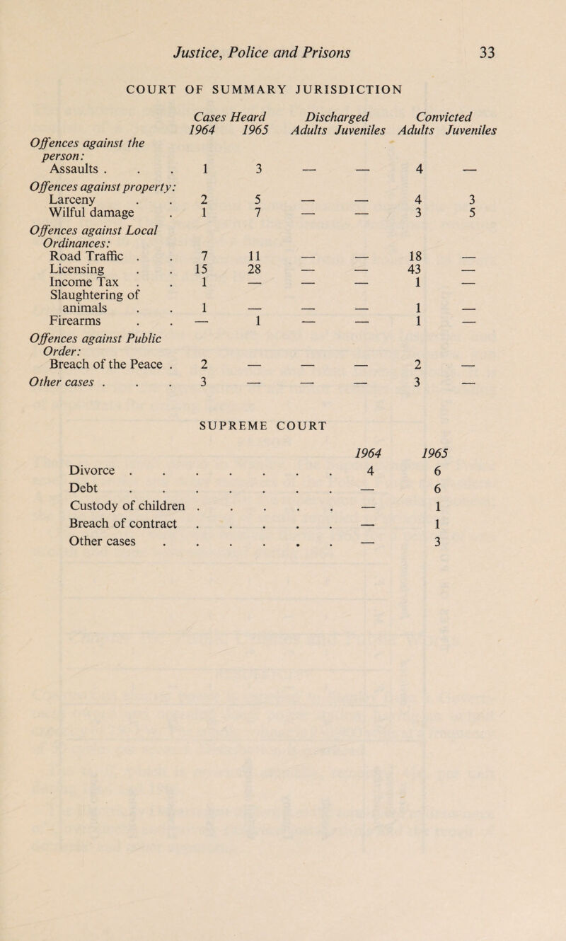COURT OF SUMMARY JURISDICTION Offences against the person: Cases Heard 1964 1965 Discharged Adults Juveniles Convicted Adults Juveniles Assaults . Offences against property: 1 3 ~ ' 1 4 ■ Larceny 2 5 - - 4 3 Wilful damage Offences against Local Ordinances: 1 7 3 5 Road Traffic . 7 11 - - 18 — Licensing 15 28 - - 43 — Income Tax Slaughtering of 1 — - - 1 — animals 1 — - - 1 — Firearms Offences against Public Order: 1 1 Breach of the Peace . 2 —- - - 2 — Other cases . 3 — - - 3 _ SUPREME COURT 1964 1965 Divorce ....... 4 6 Debt.— 6 Custody of children ..... — 1 Breach of contract.— 1 Other cases.— 3